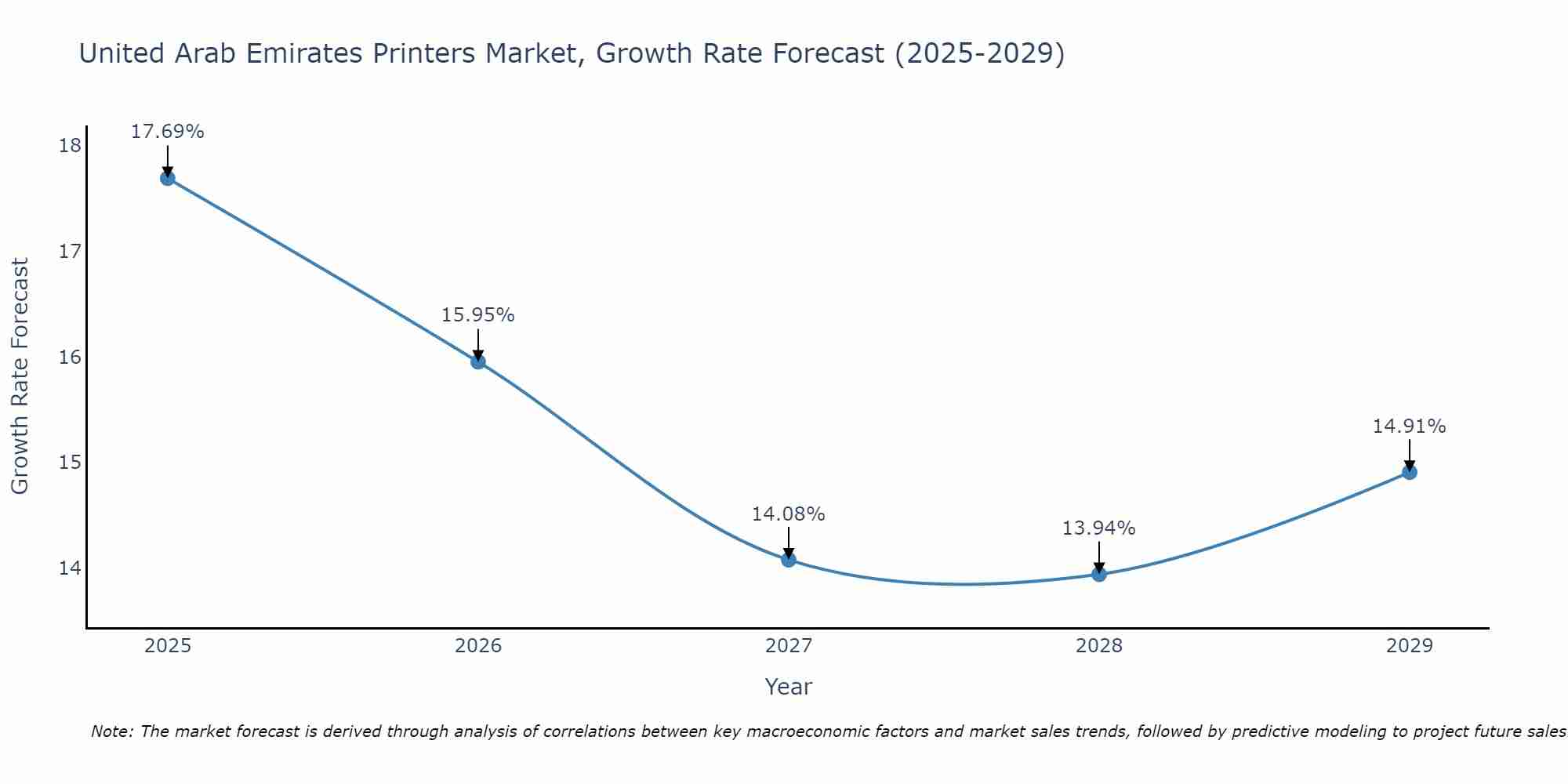 United Arab Emirates Printers Market Size Growth Rate