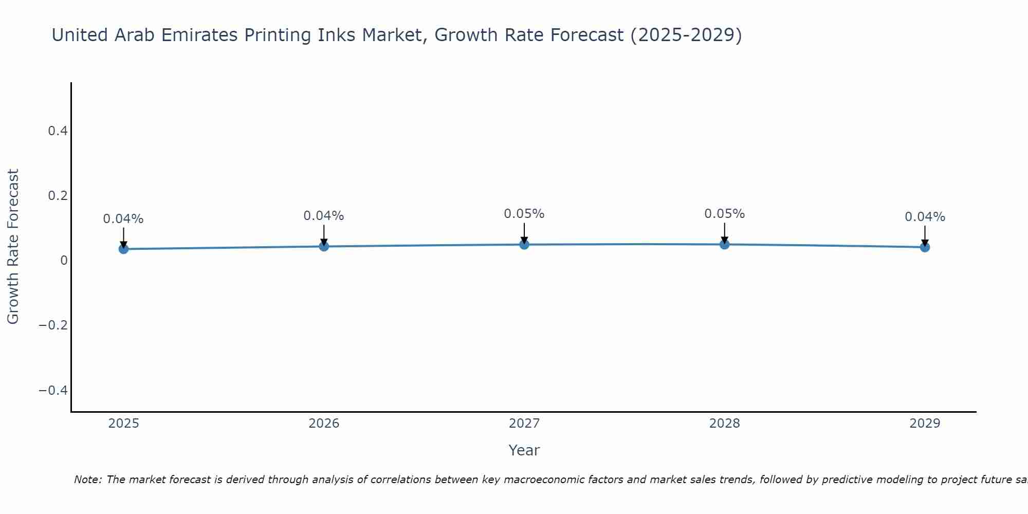 United Arab Emirates Printing Inks Market Growth Rate
