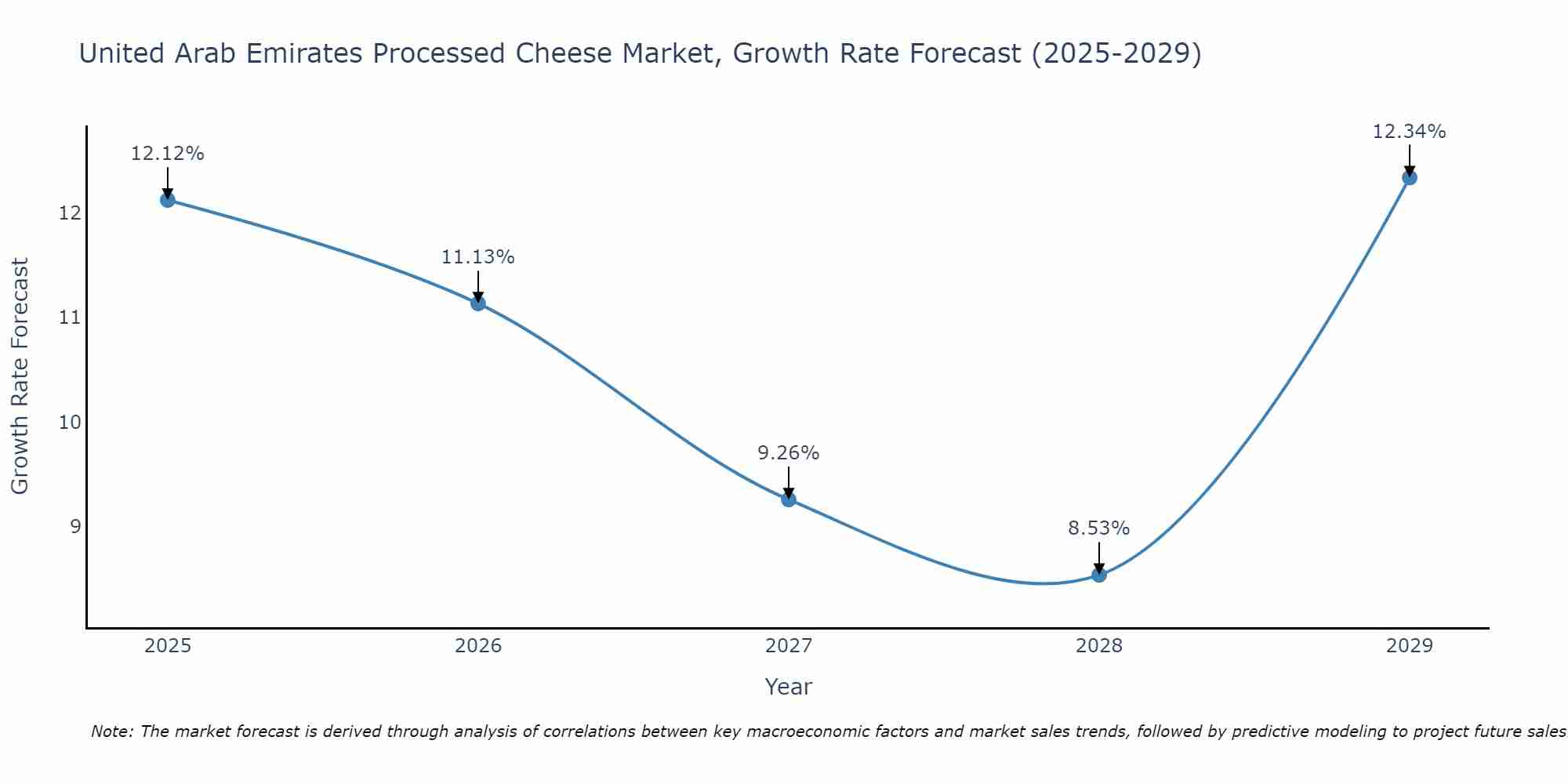 United Arab Emirates Processed Cheese Market Size Growth Rate