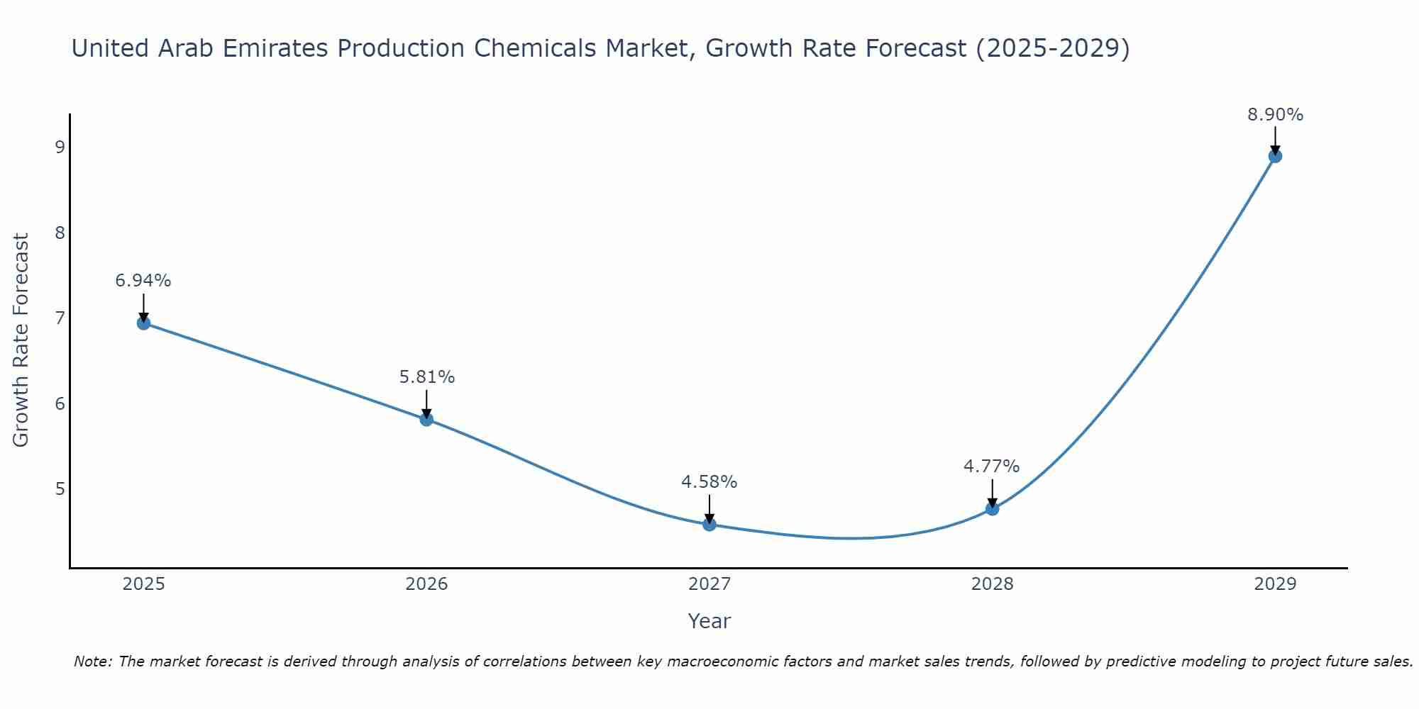 United Arab Emirates Production Chemicals Market Growth Rate