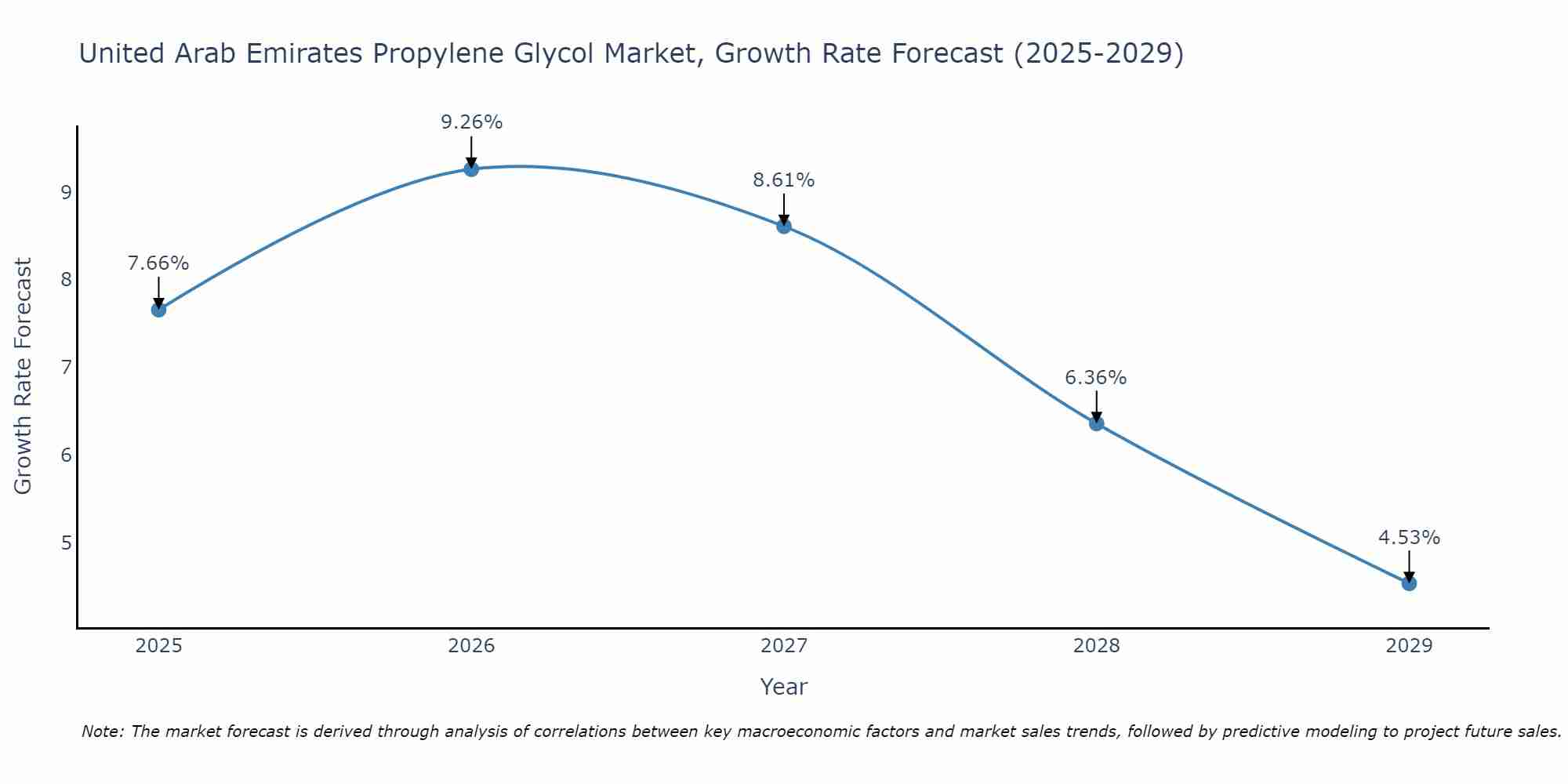 United Arab Emirates Propylene Glycol Market Growth Rate