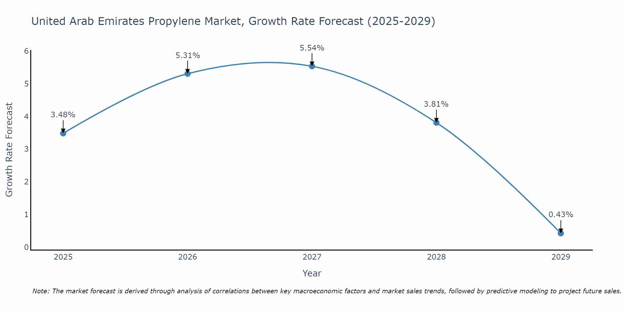 United Arab Emirates Propylene Market Growth Rate