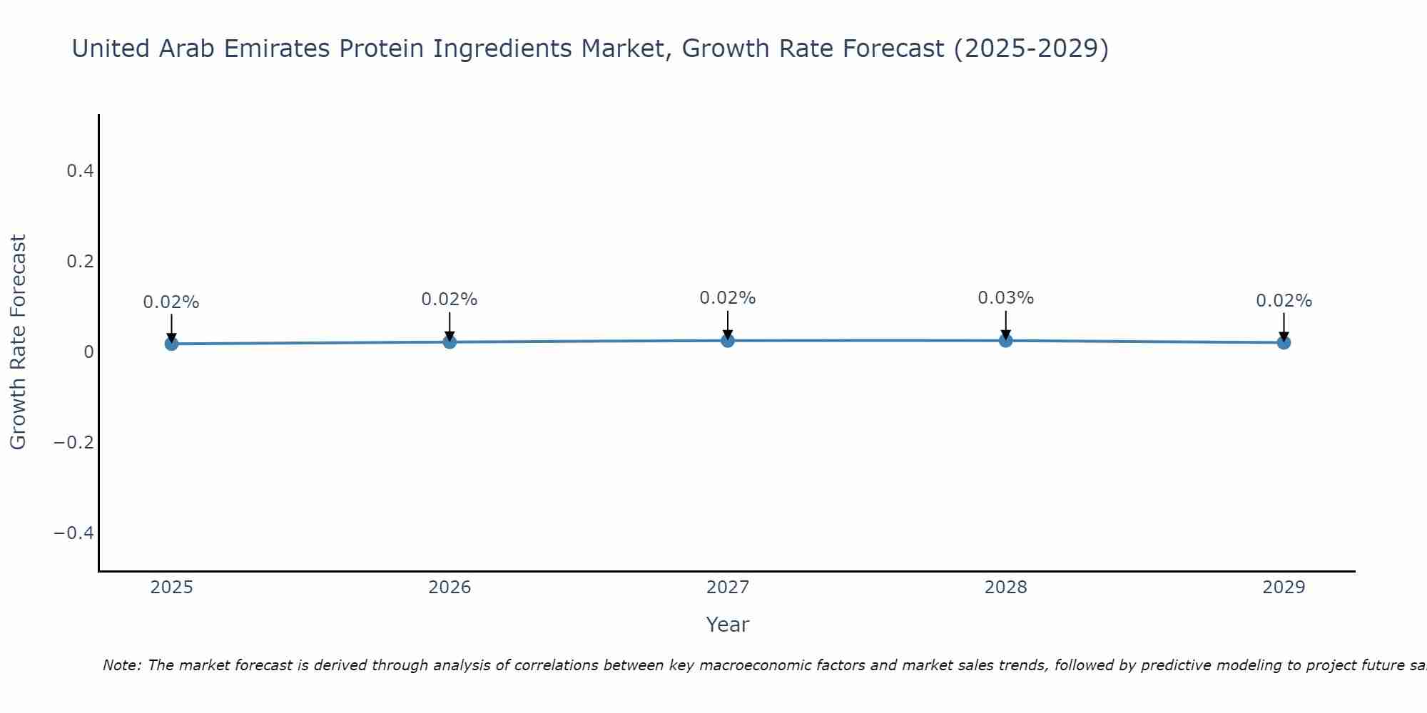United Arab Emirates Protein Ingredients Market Size Growth Rate