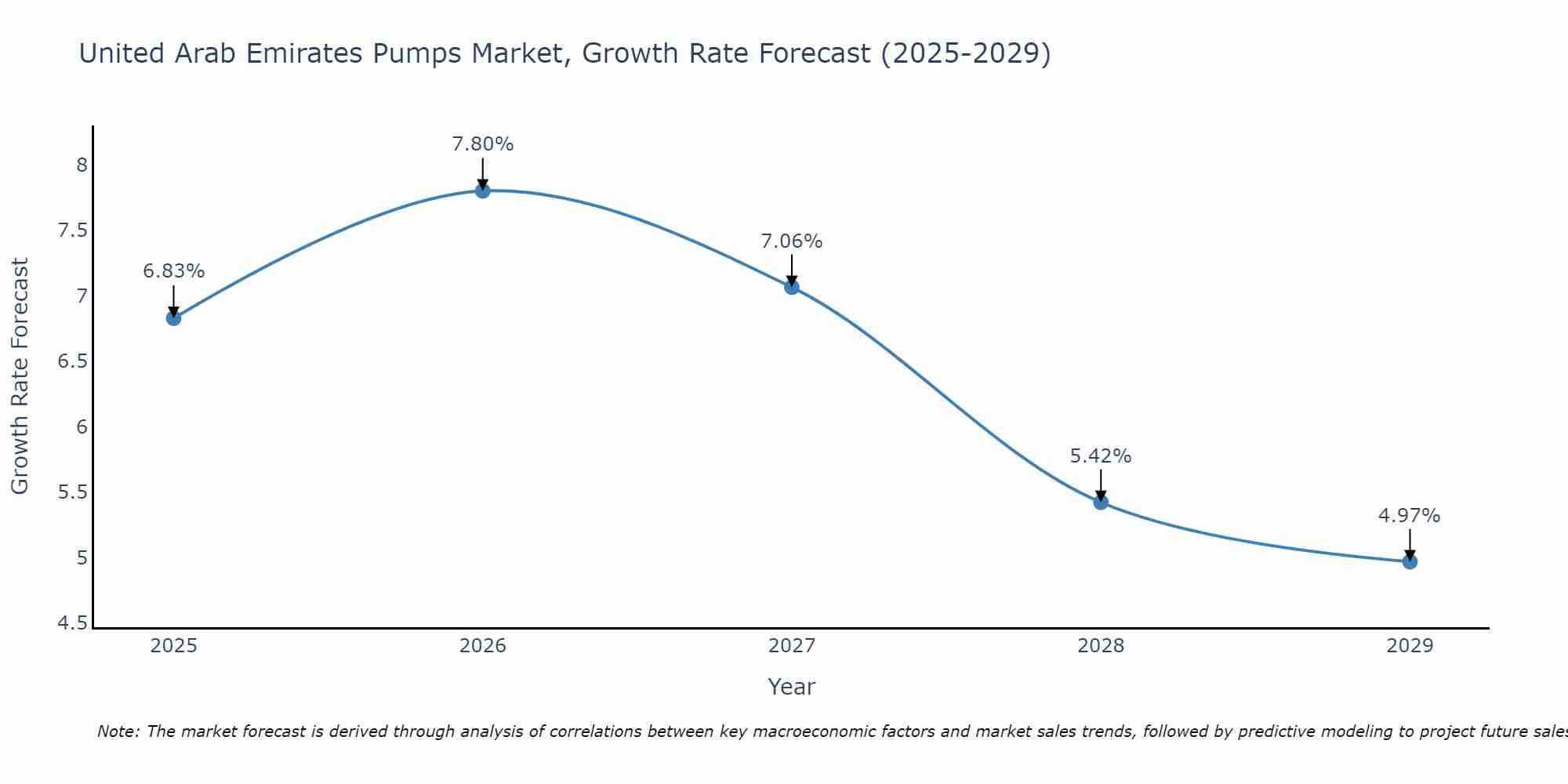 United Arab Emirates Pumps Market Size Growth Rate