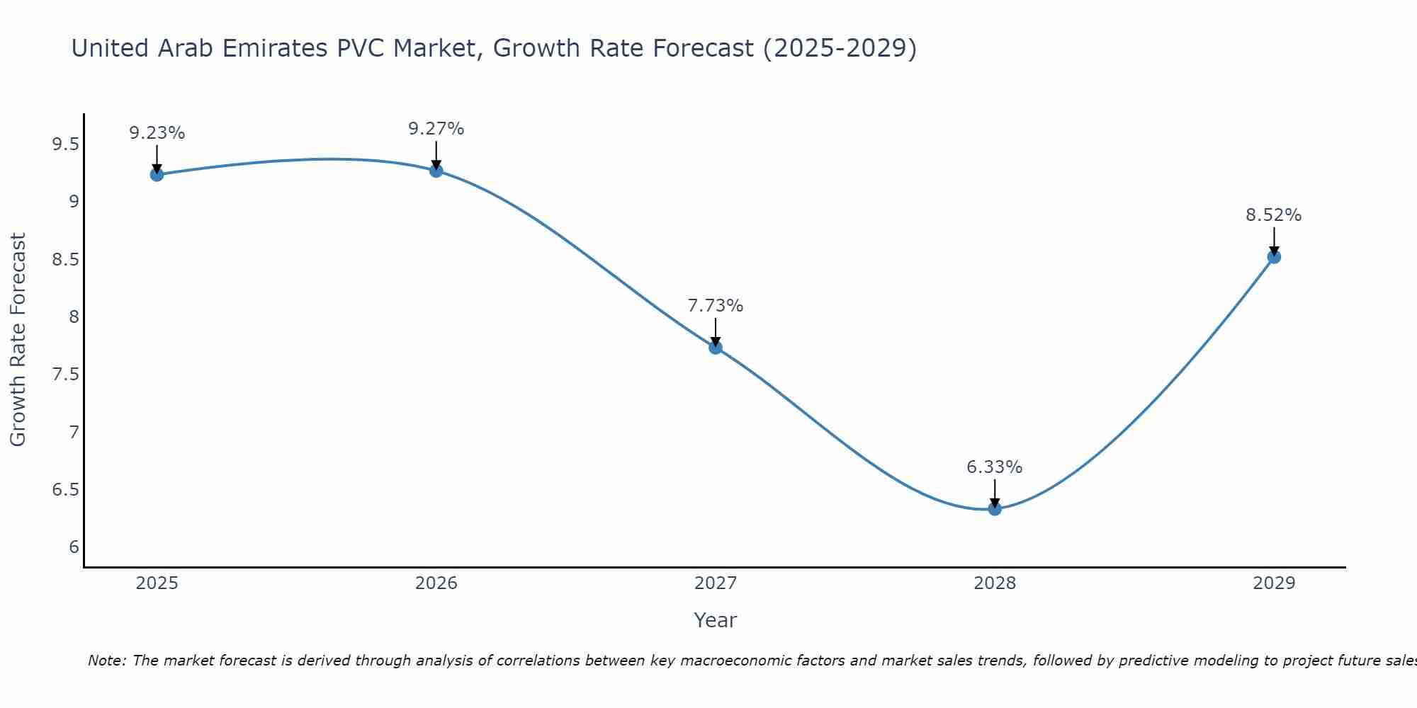 United Arab Emirates PVC Market Growth Rate