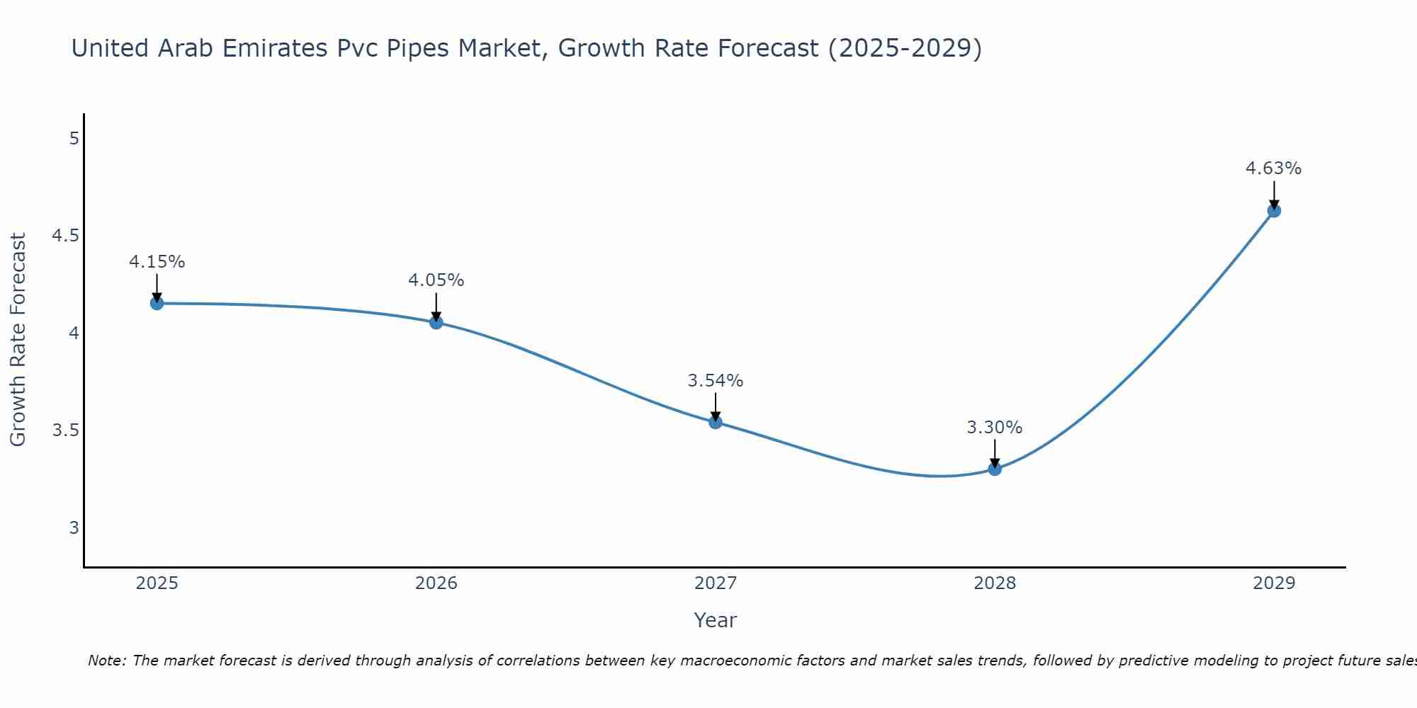 United Arab Emirates Pvc Pipes Market Growth Rate