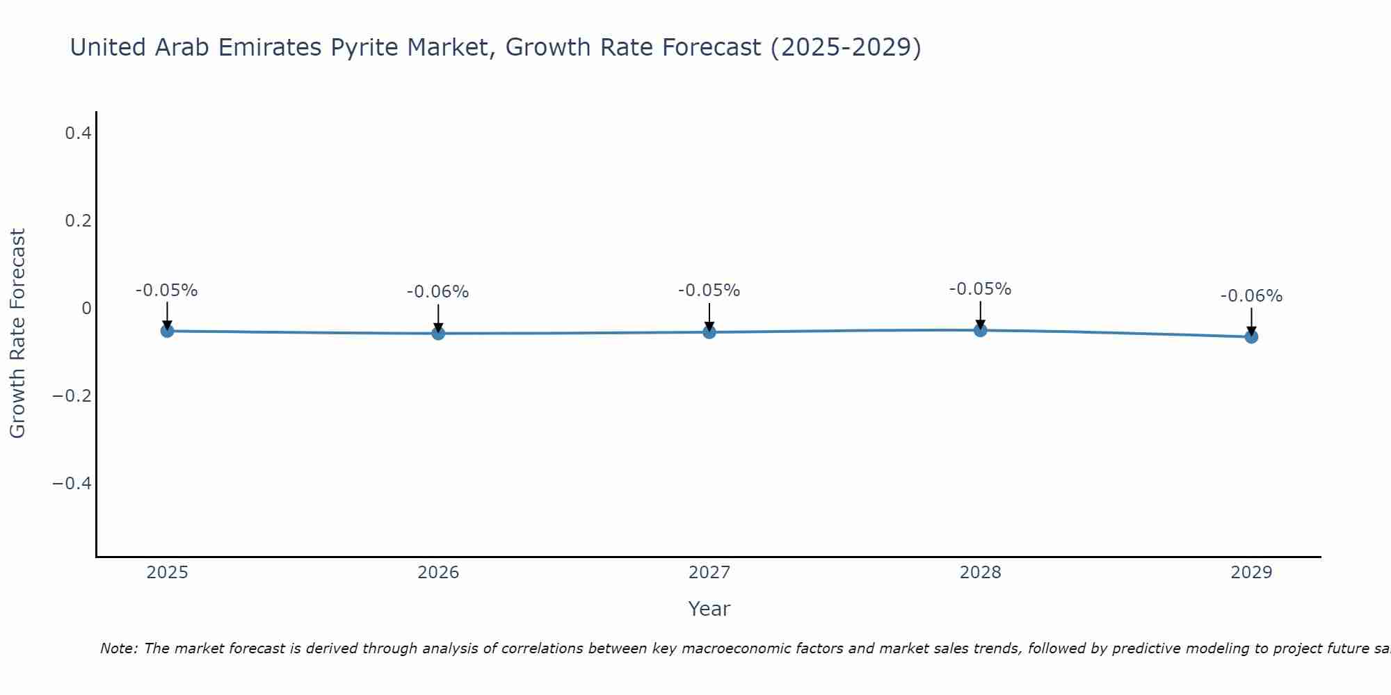 United Arab Emirates Pyrite Market Growth Rate