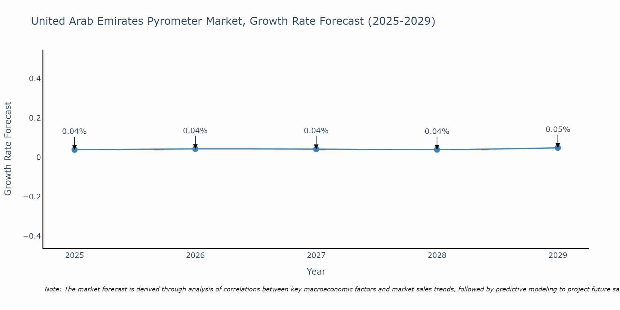United Arab Emirates Pyrometer Market Growth Rate