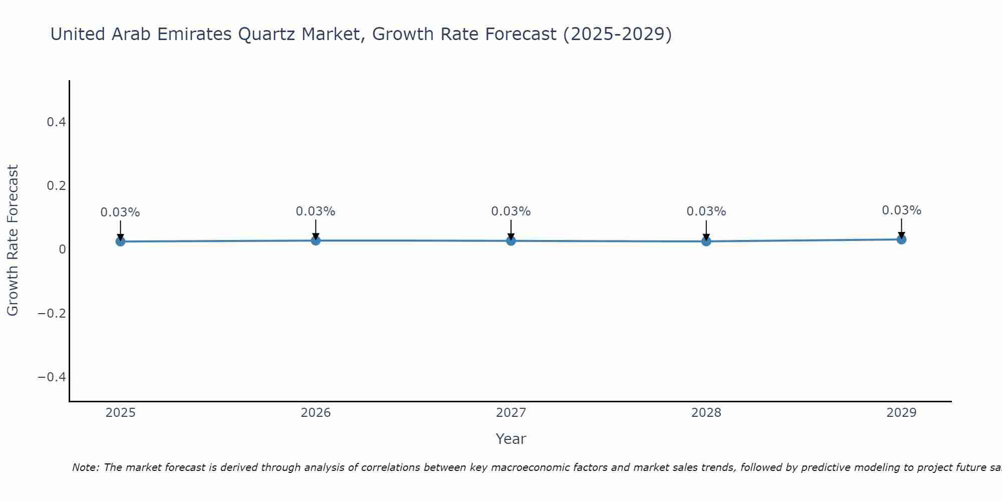 United Arab Emirates Quartz Market Size Growth Rate