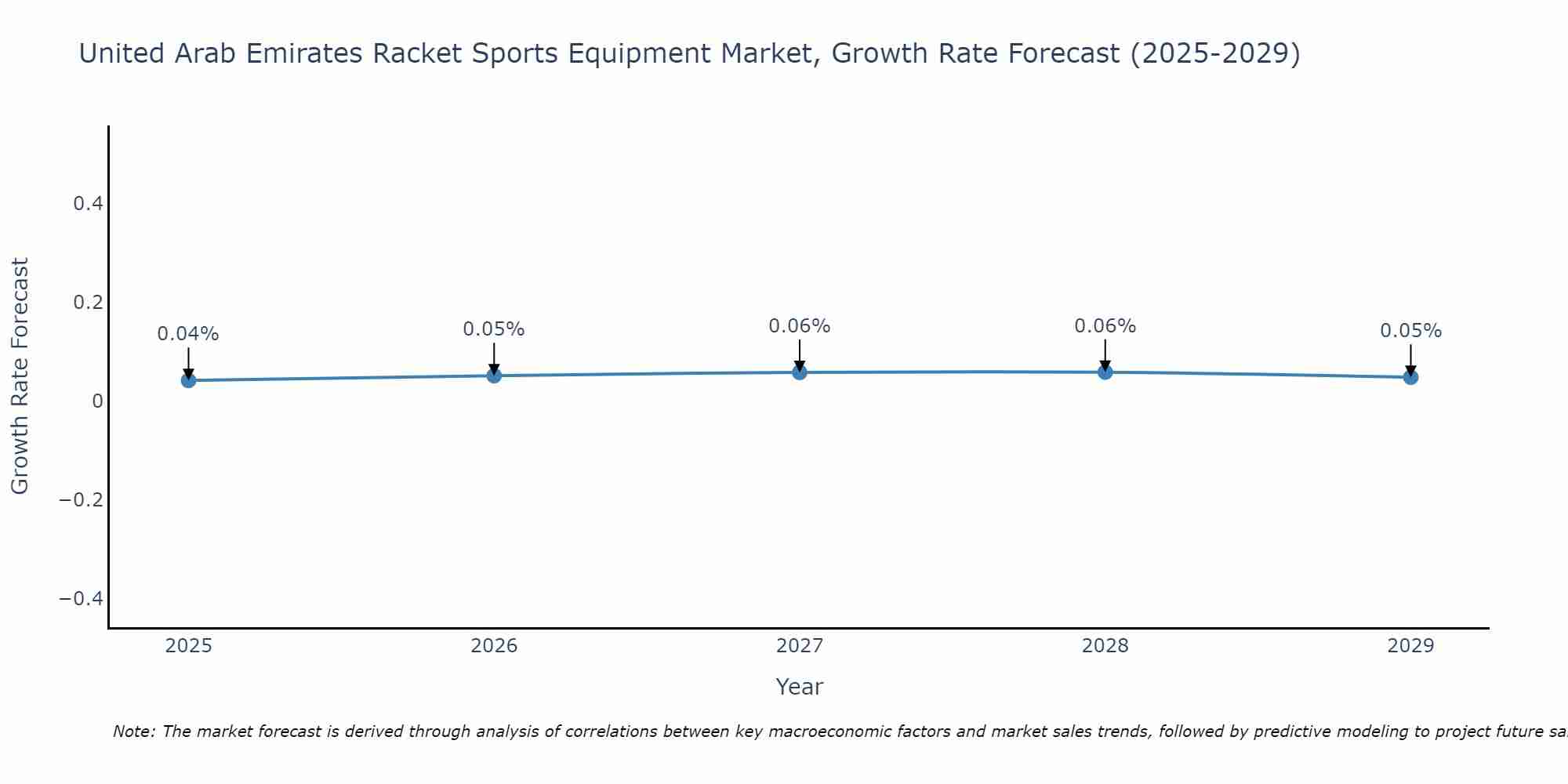 United Arab Emirates Racket Sports Equipment Market Growth Rate