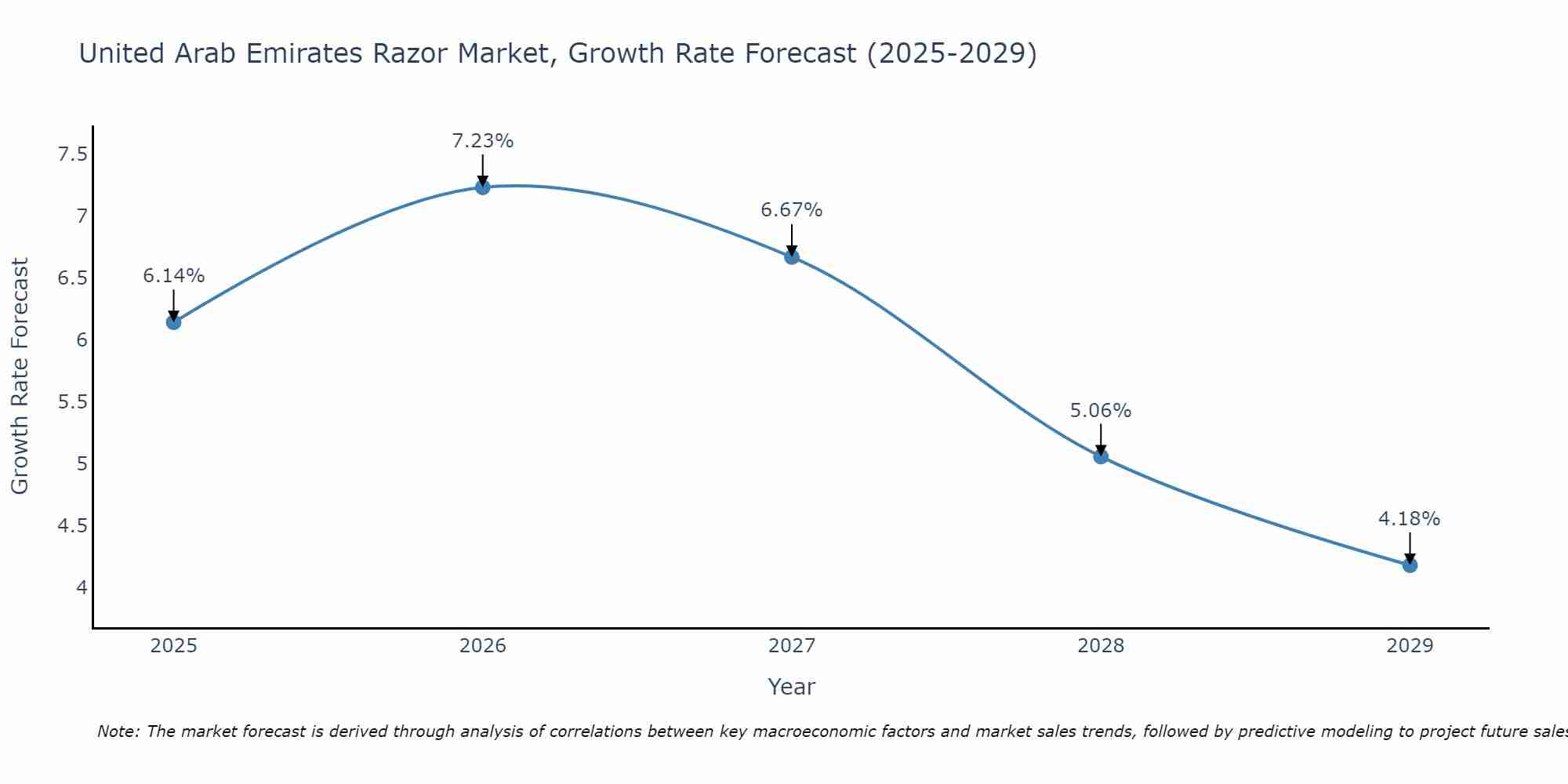 United Arab Emirates Razor Market Growth Rate