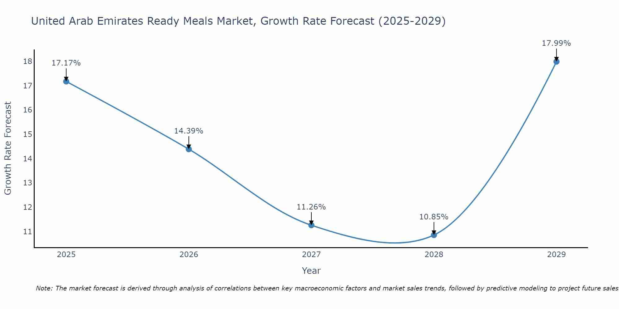United Arab Emirates Ready Meals Market Growth Rate