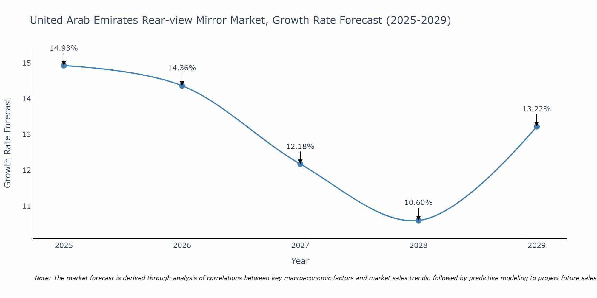 United Arab Emirates Rear-view Mirror Market Growth Rate