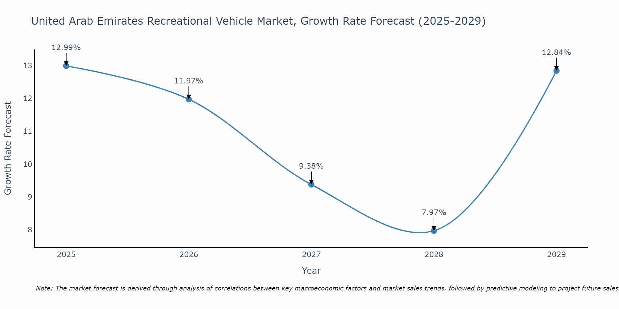United Arab Emirates Recreational Vehicle Market Size Growth Rate