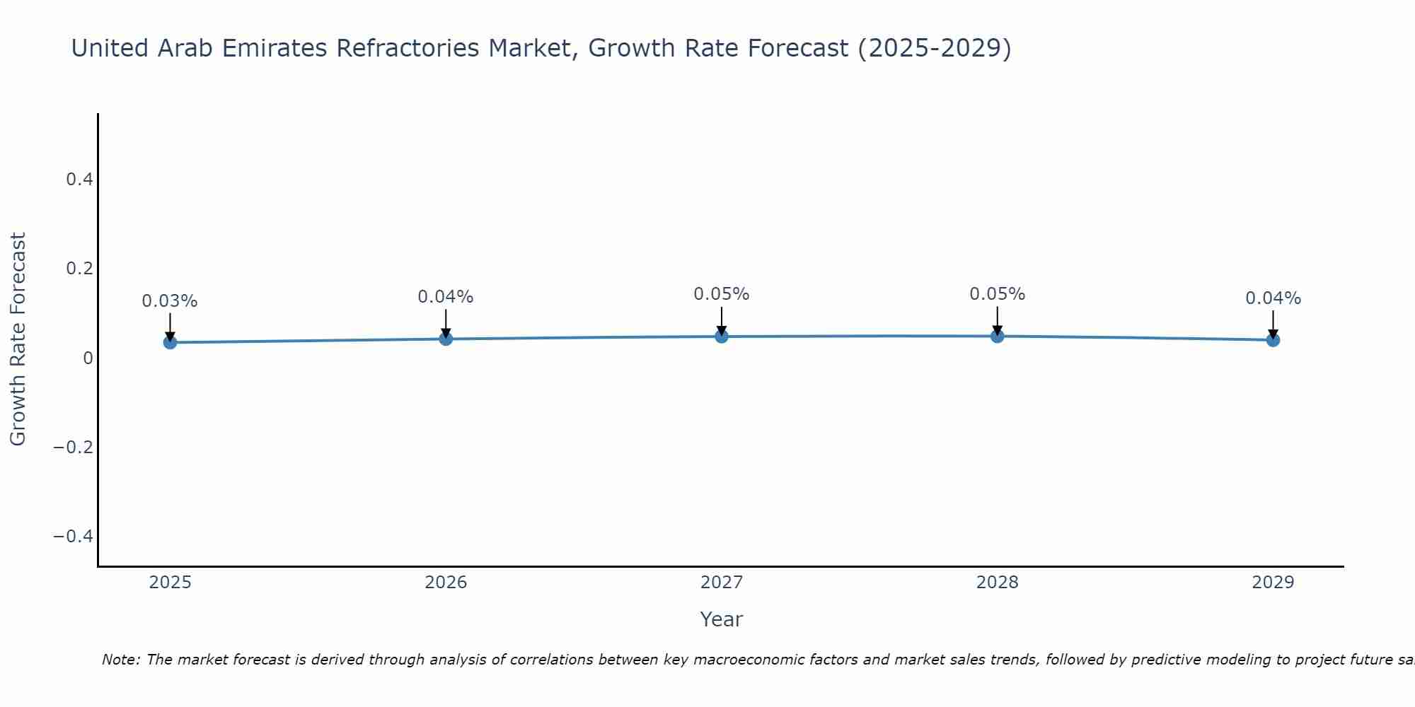 United Arab Emirates Refractories Market Size Growth Rate