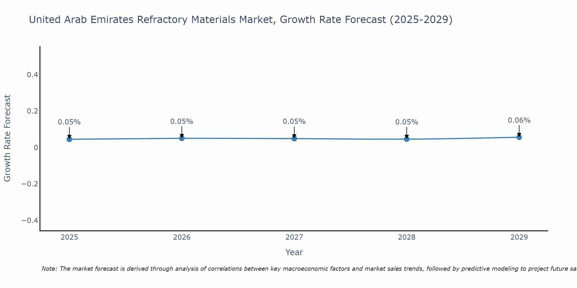 United Arab Emirates Refractory Materials Market Size Growth Rate