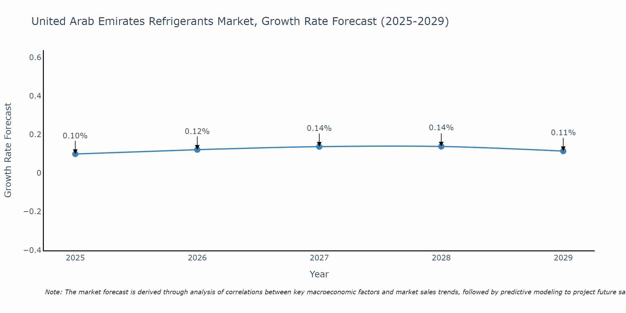 United Arab Emirates Refrigerants Market Growth Rate