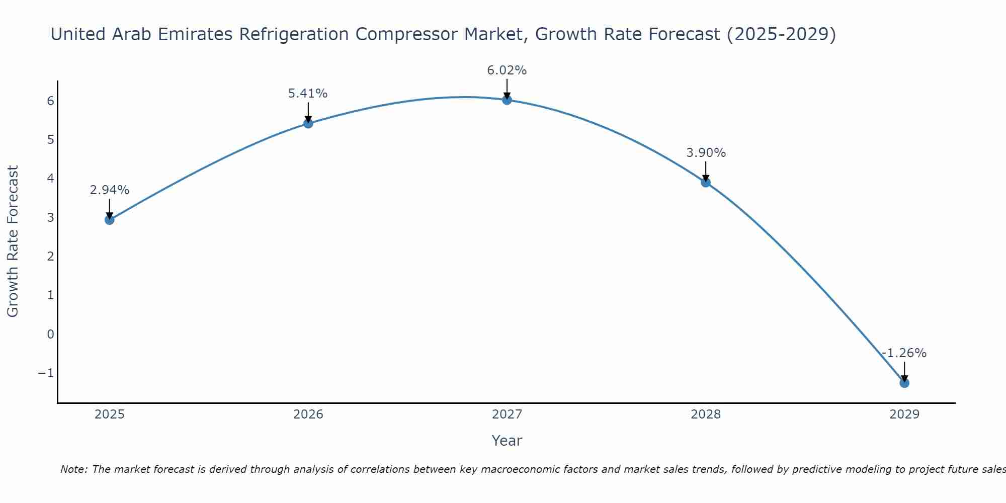 United Arab Emirates Refrigeration Compressor Market Growth Rate