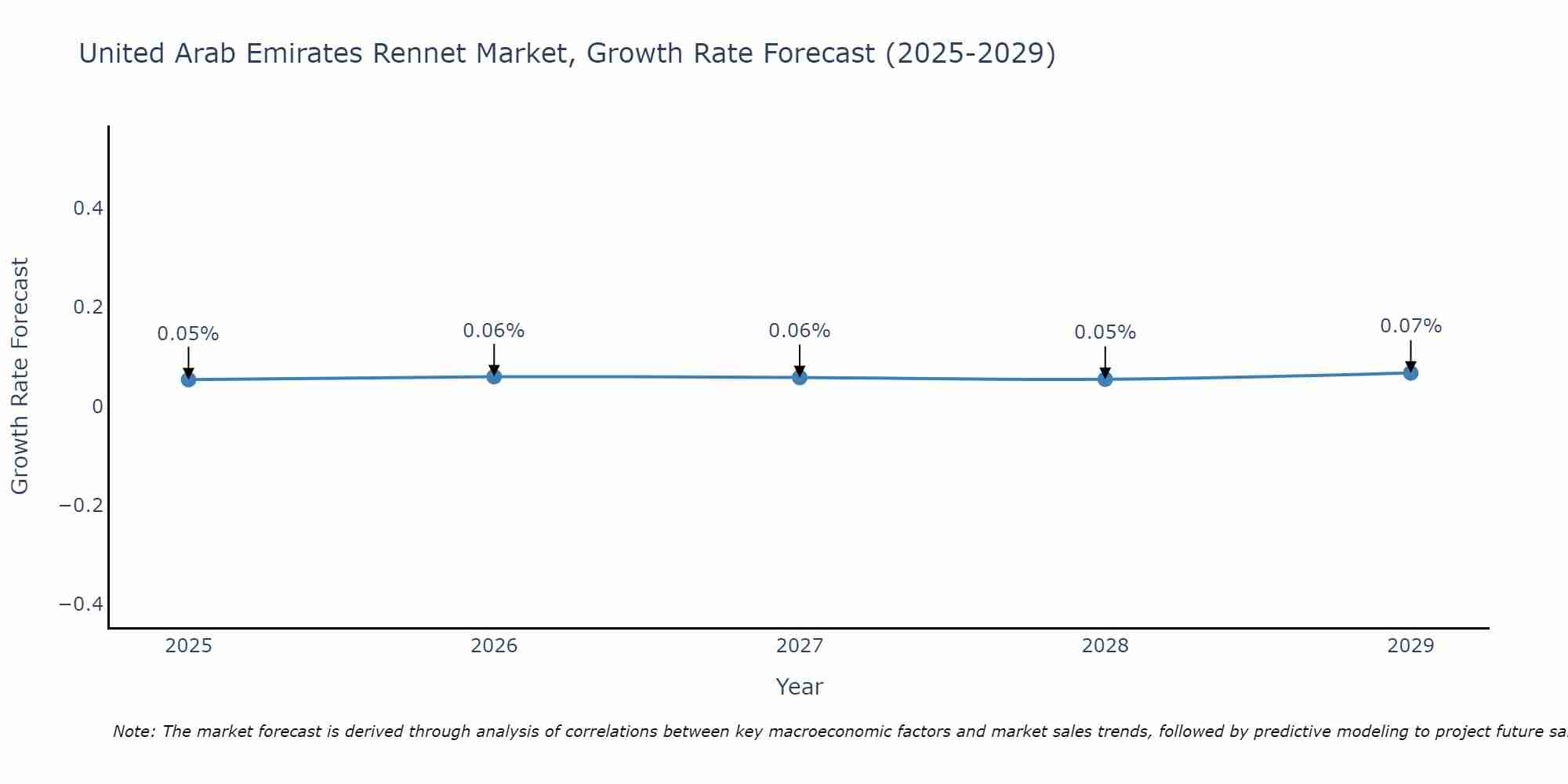 United Arab Emirates Rennet Market Growth Rate