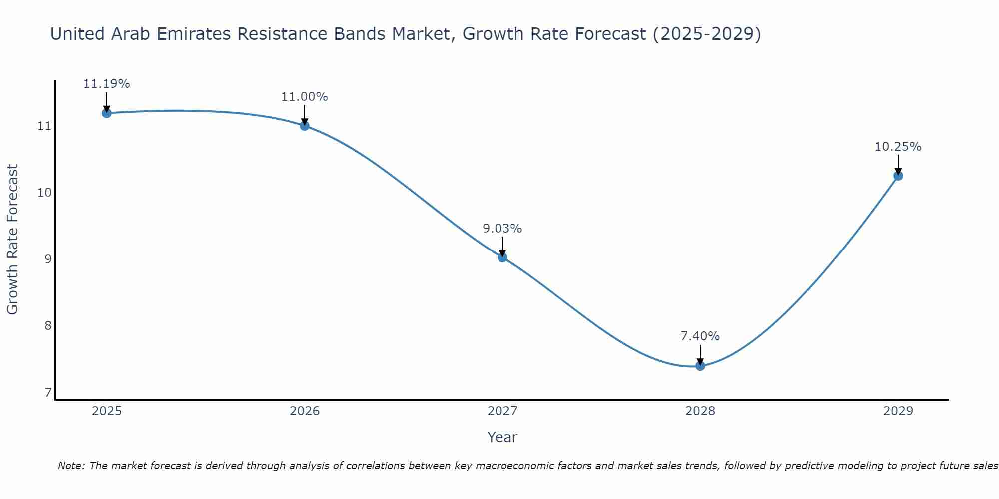 United Arab Emirates Resistance Bands Market Size Growth Rate