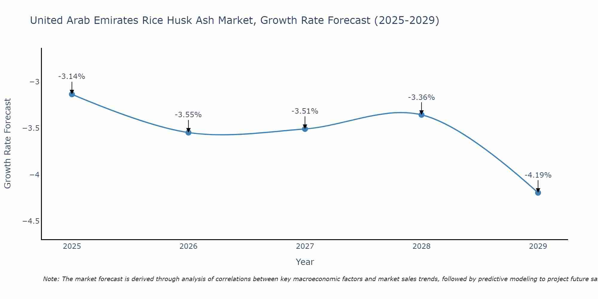 United Arab Emirates Rice Husk Ash Market Size Growth Rate