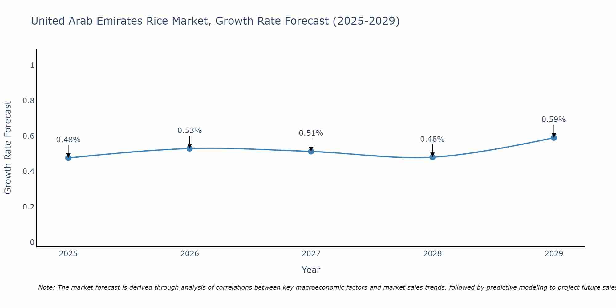 United Arab Emirates Rice Market Size Growth Rate