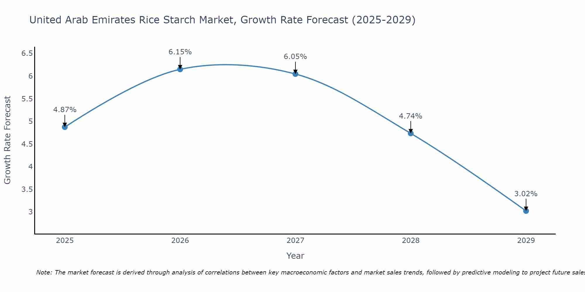 United Arab Emirates Rice Starch Market Growth Rate
