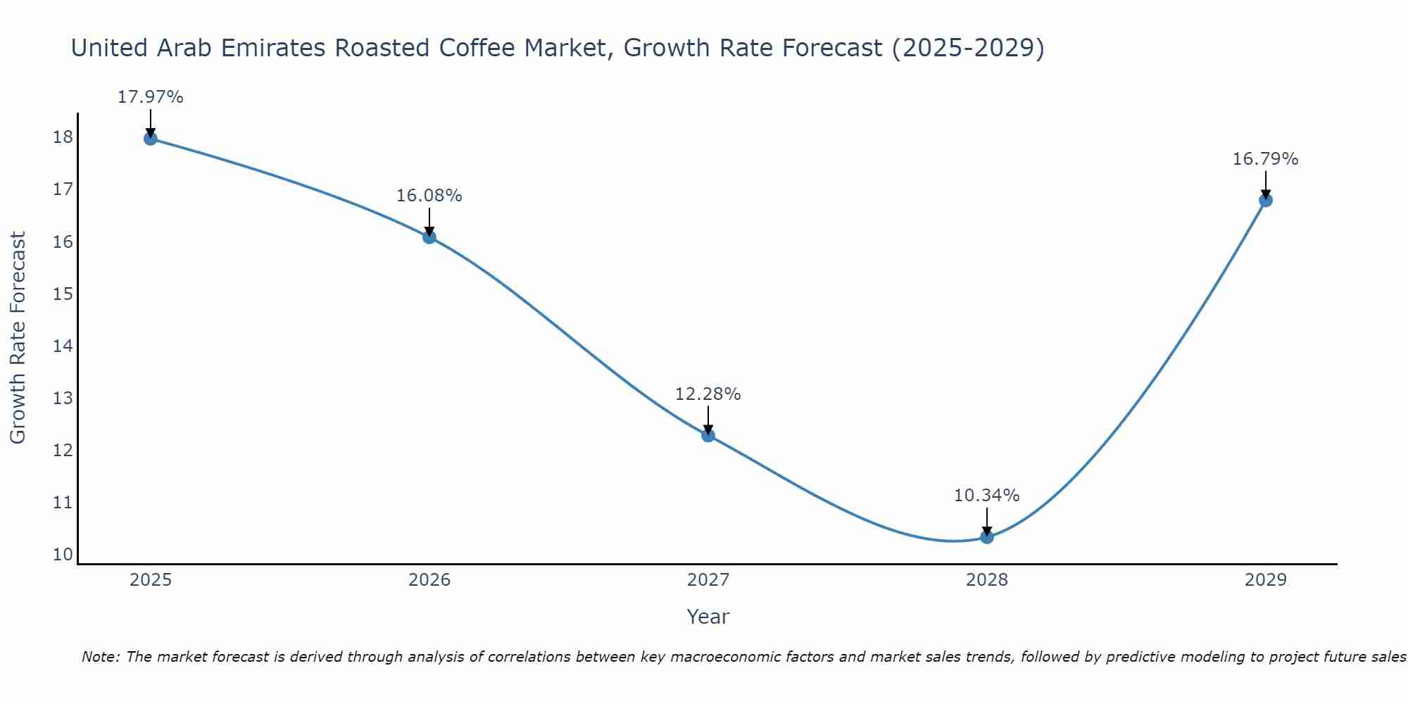 United Arab Emirates Roasted Coffee Market Size Growth Rate