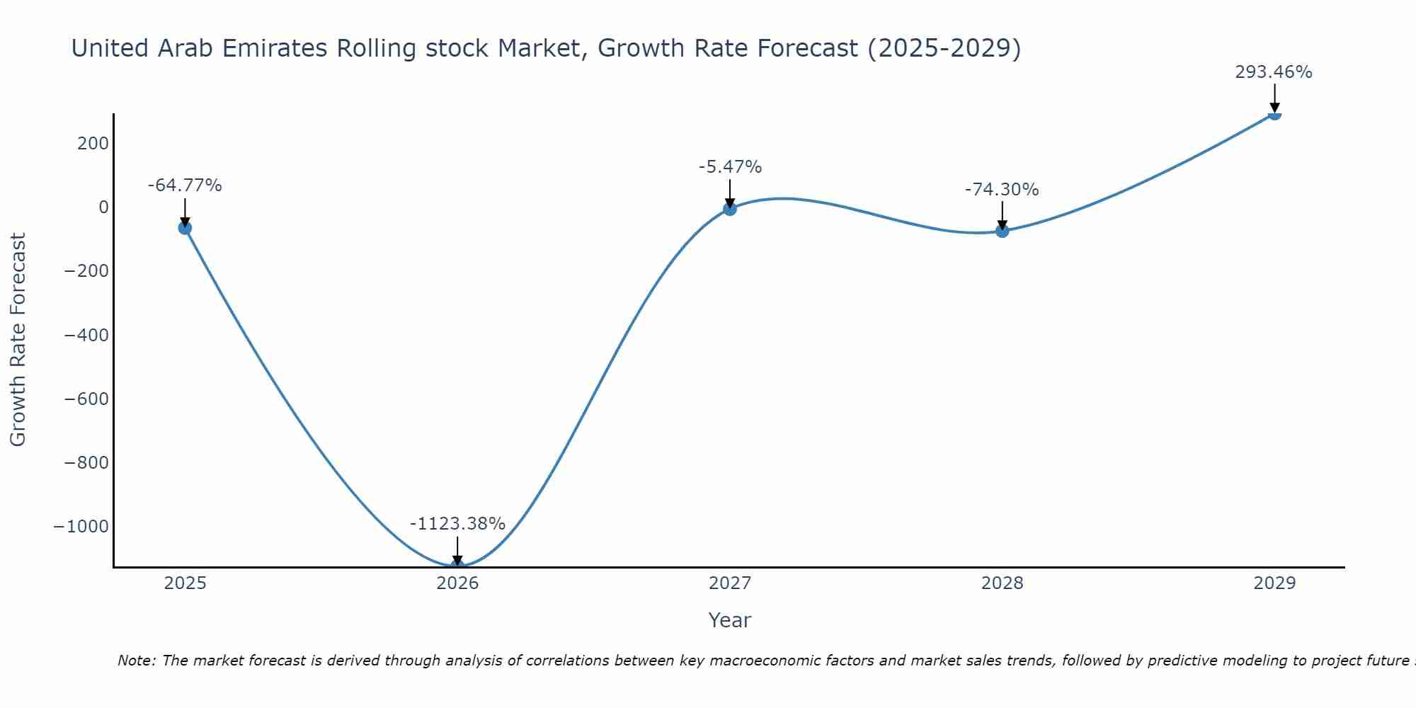 United Arab Emirates Rolling stock Market Size Growth Rate