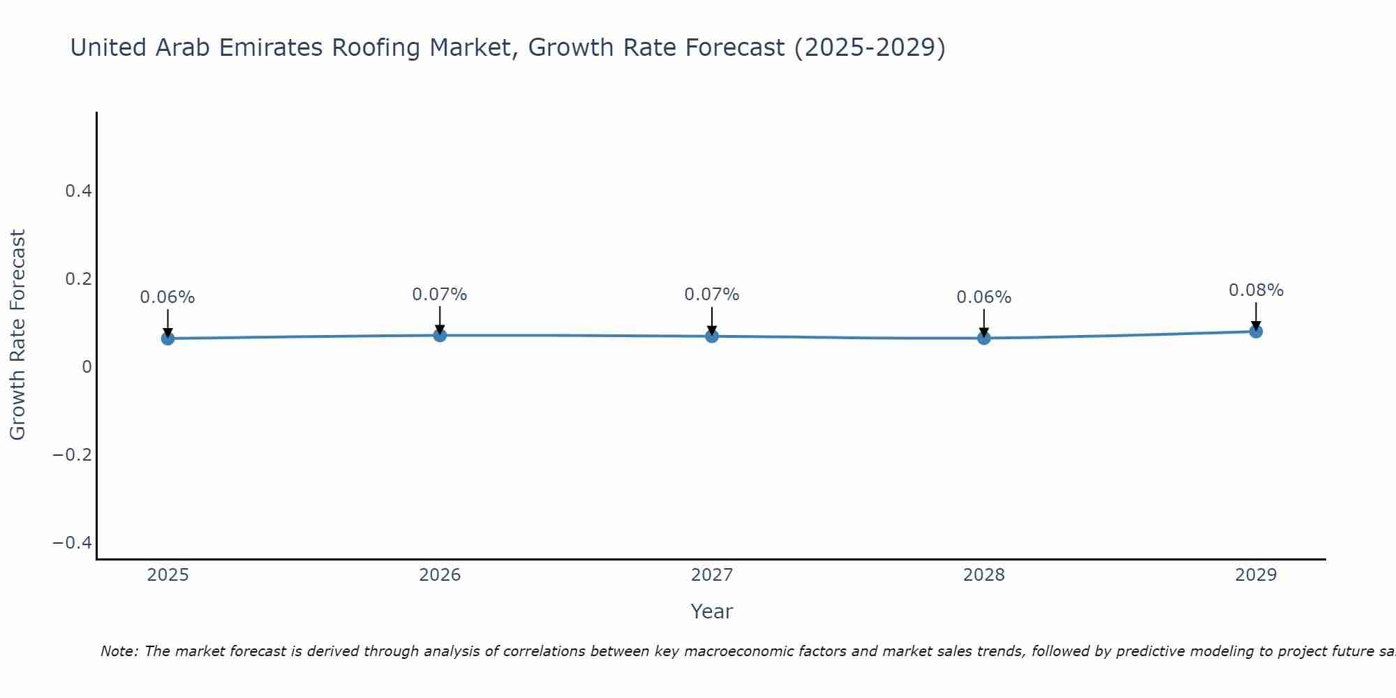 United Arab Emirates Roofing Market Growth Rate