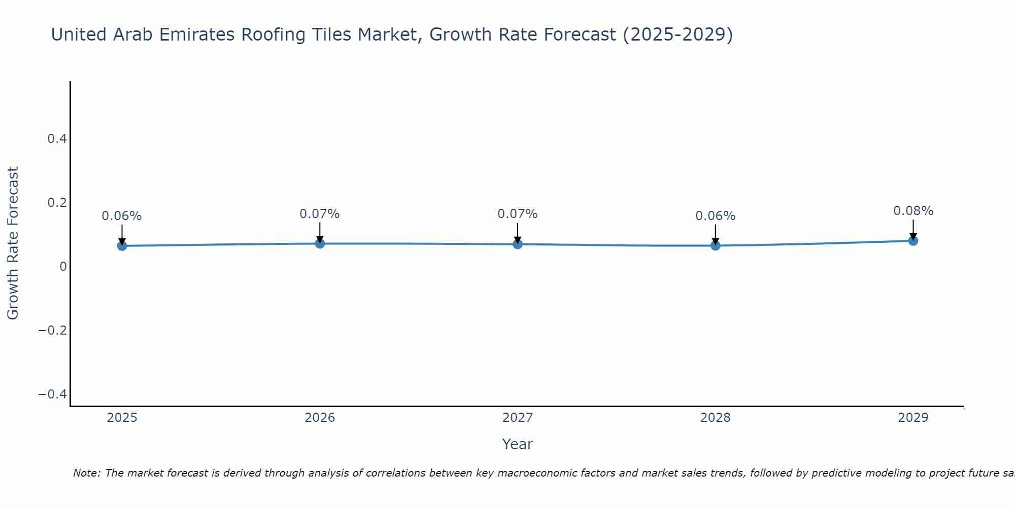 United Arab Emirates Roofing Tiles Market Growth Rate