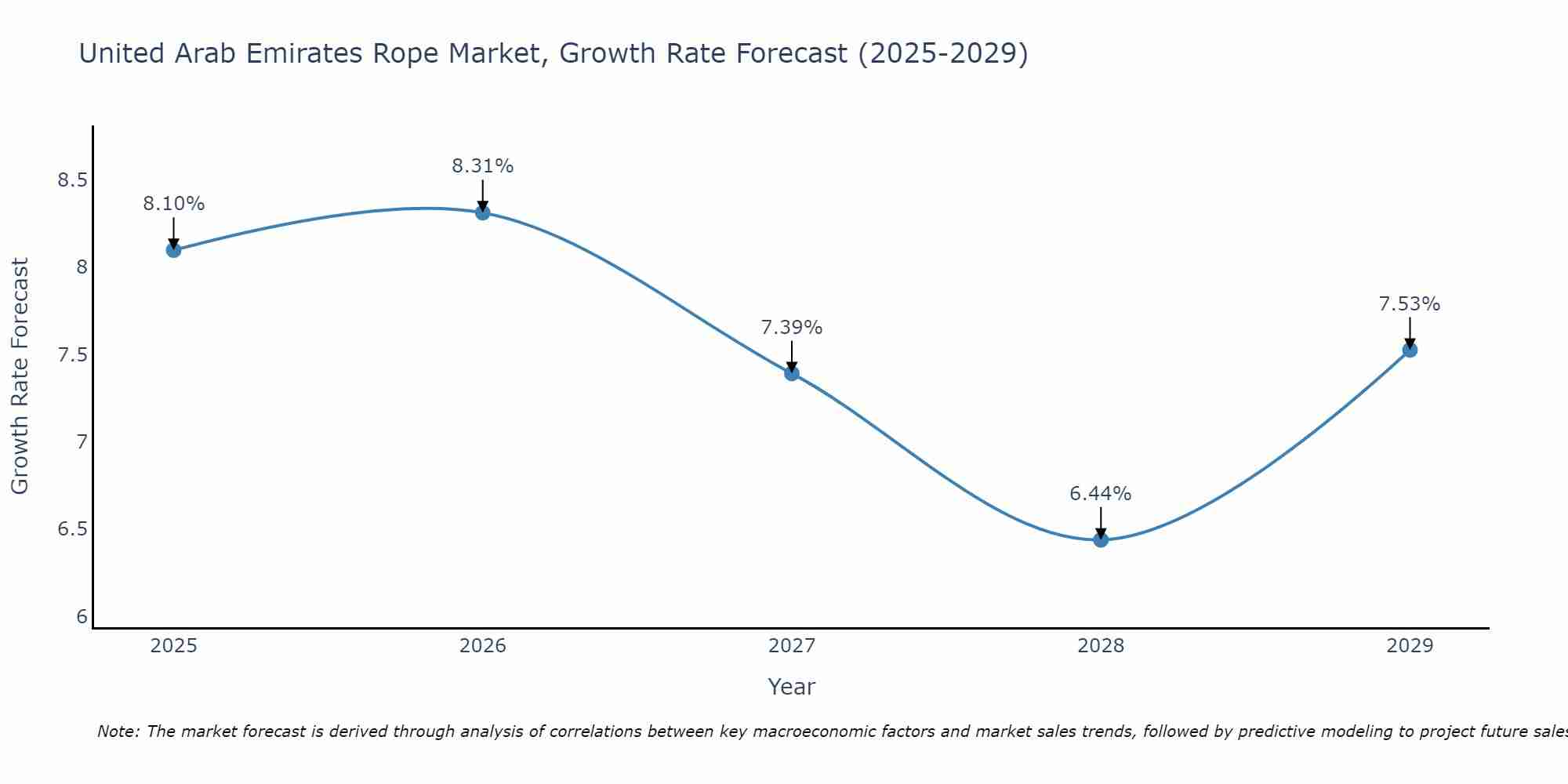United Arab Emirates Rope Market Growth Rate