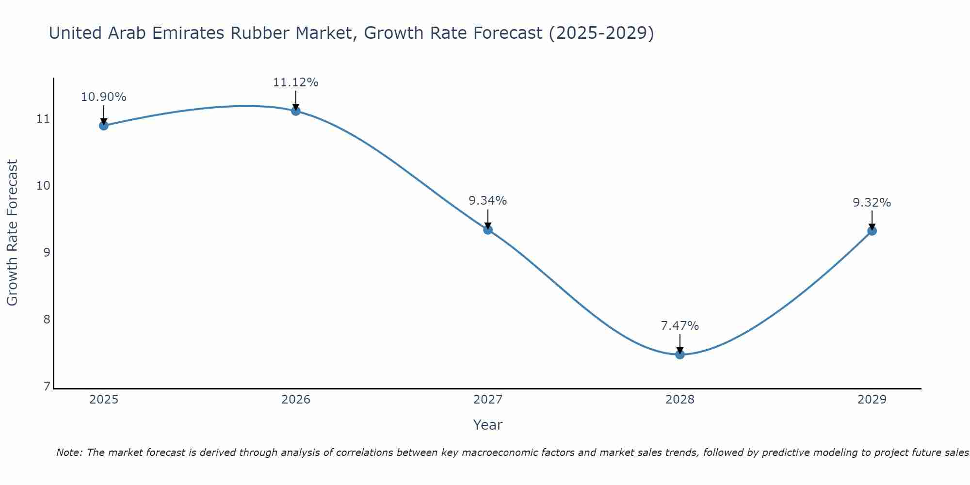 United Arab Emirates Rubber Market Size Growth Rate
