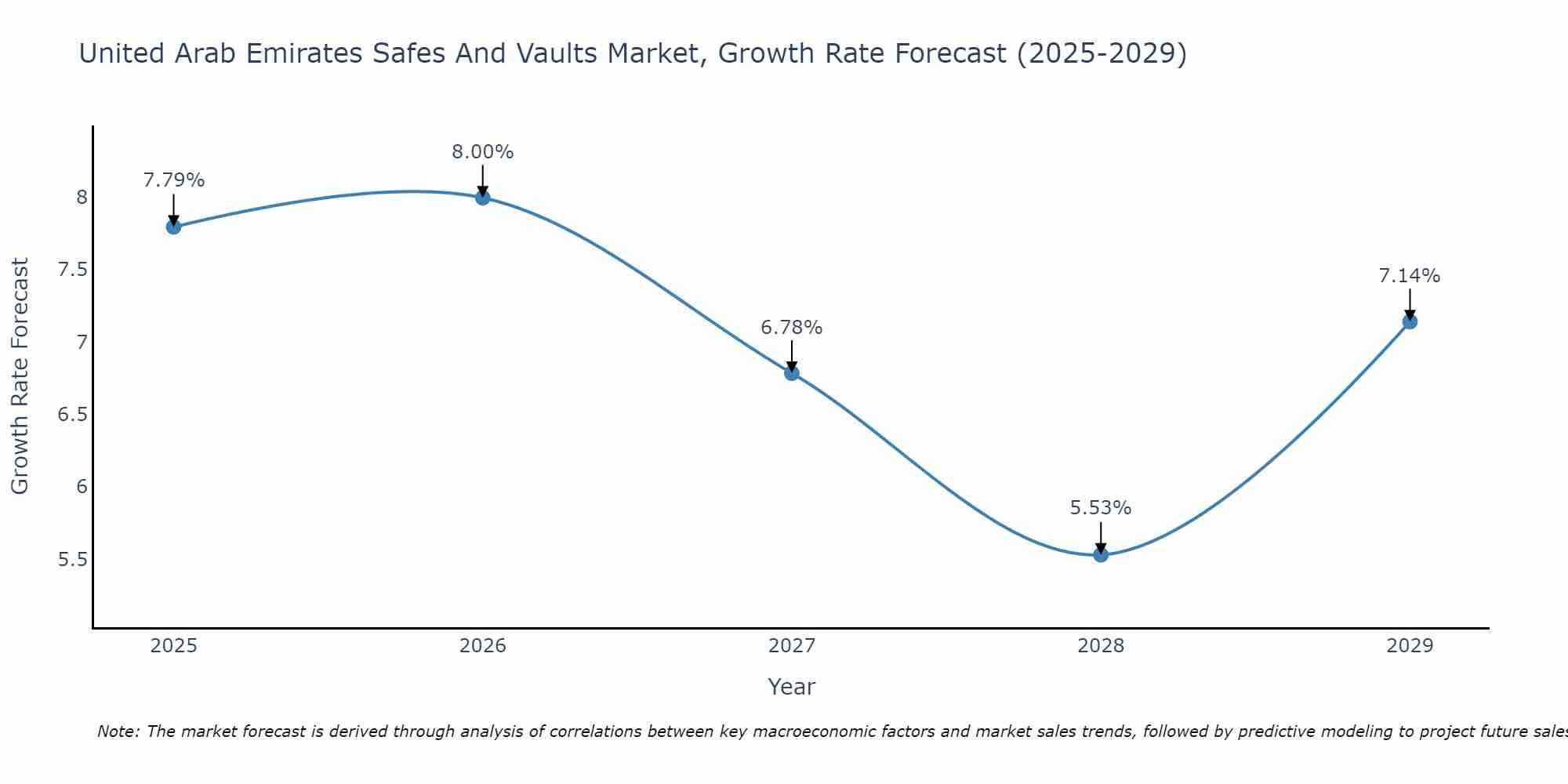United Arab Emirates Safes And Vaults Market Growth Rate