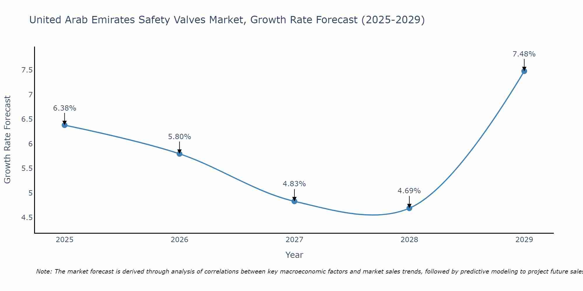 United Arab Emirates Safety Valves Market Growth Rate