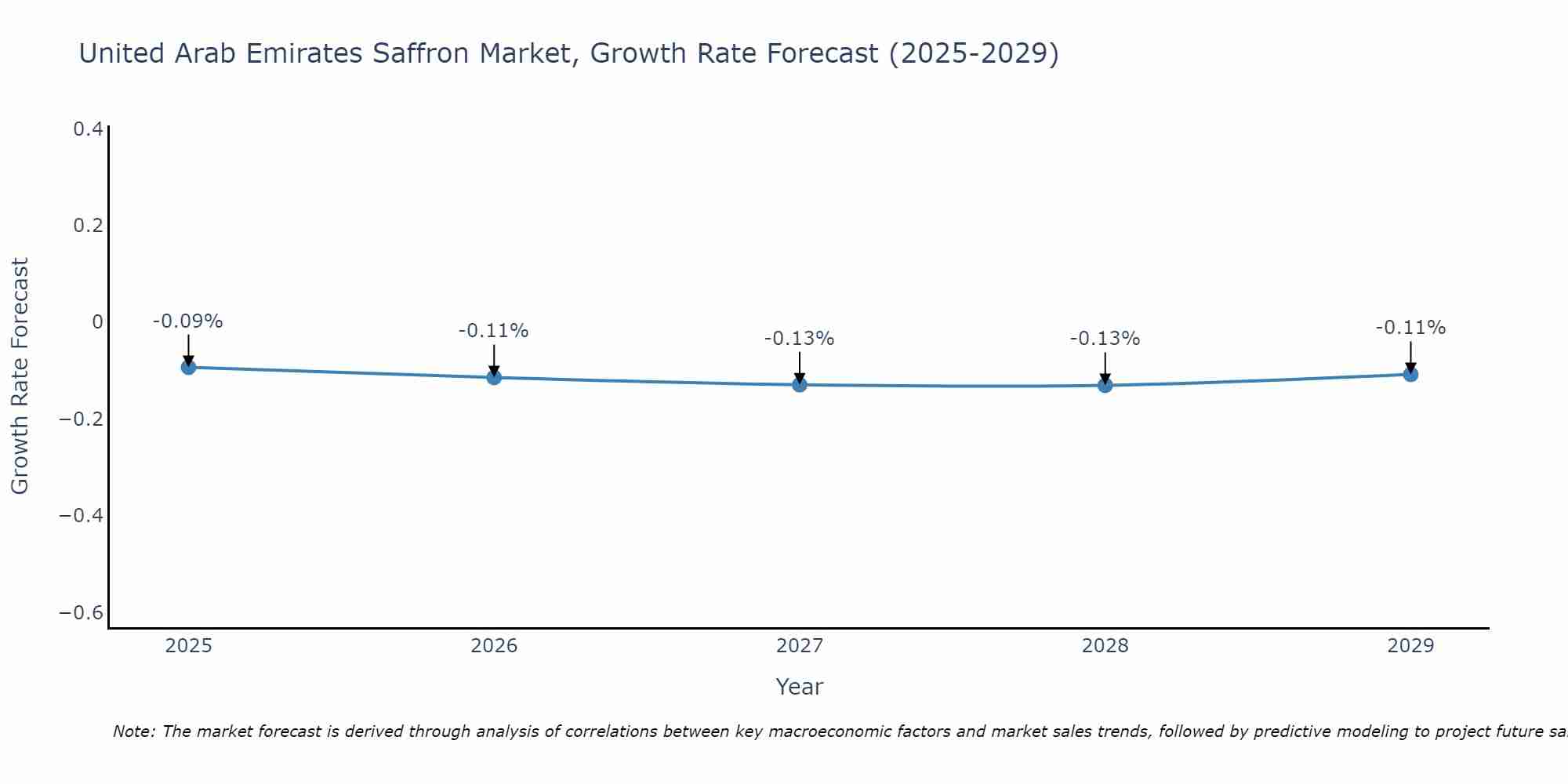 United Arab Emirates Saffron Market Growth Rate