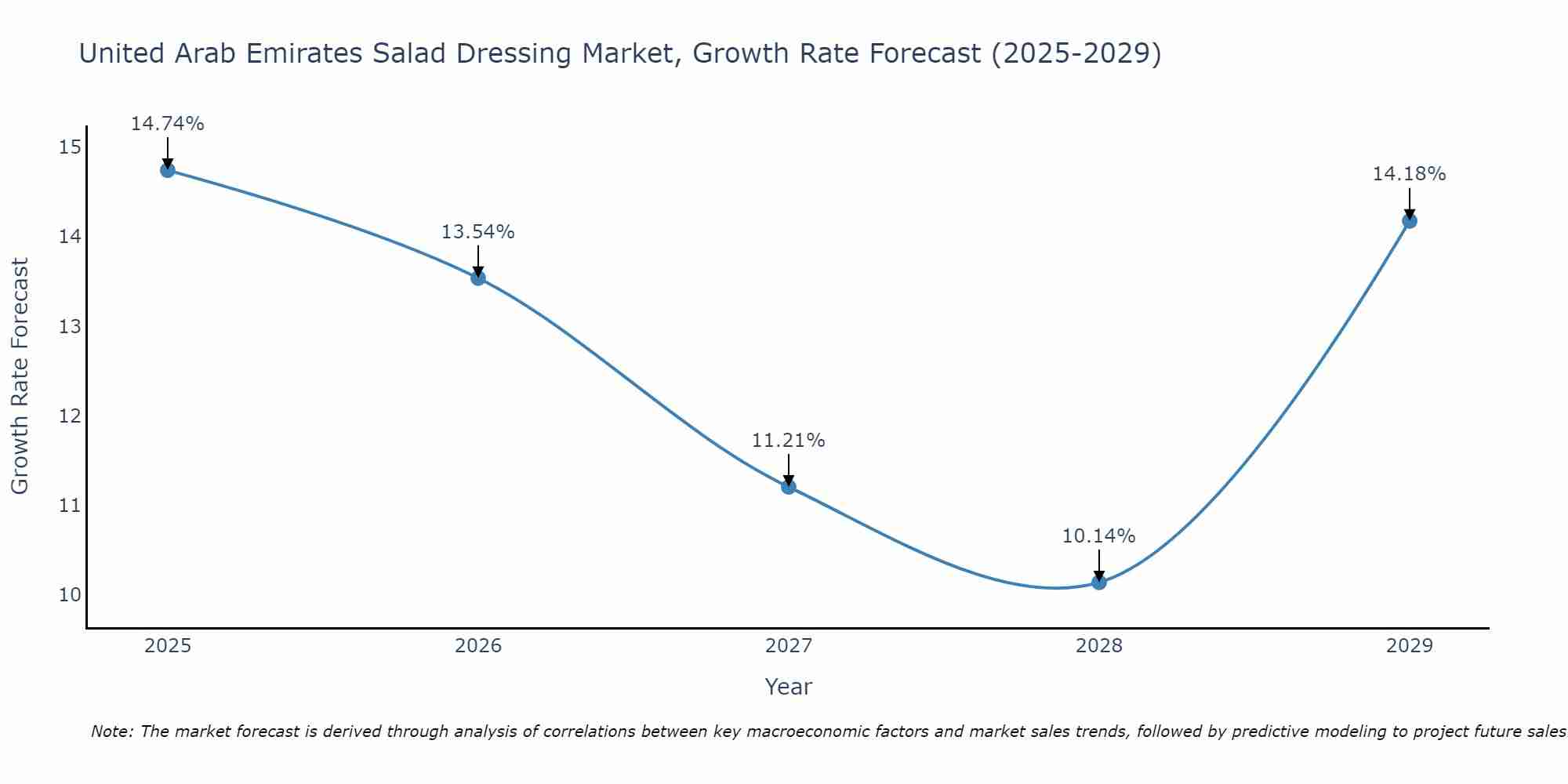 United Arab Emirates Salad Dressing Market Size Growth Rate