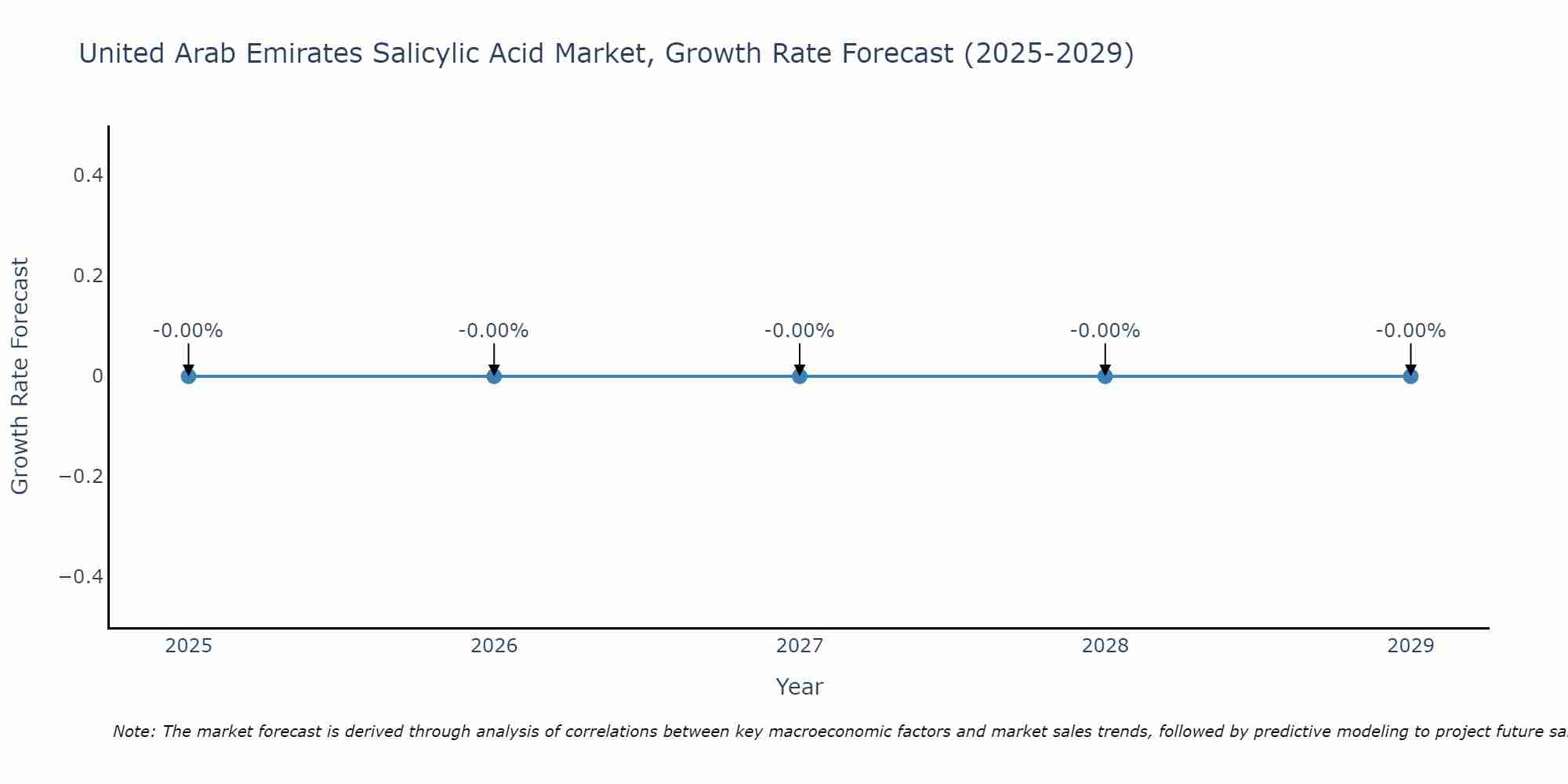 United Arab Emirates Salicylic Acid Market Size Growth Rate