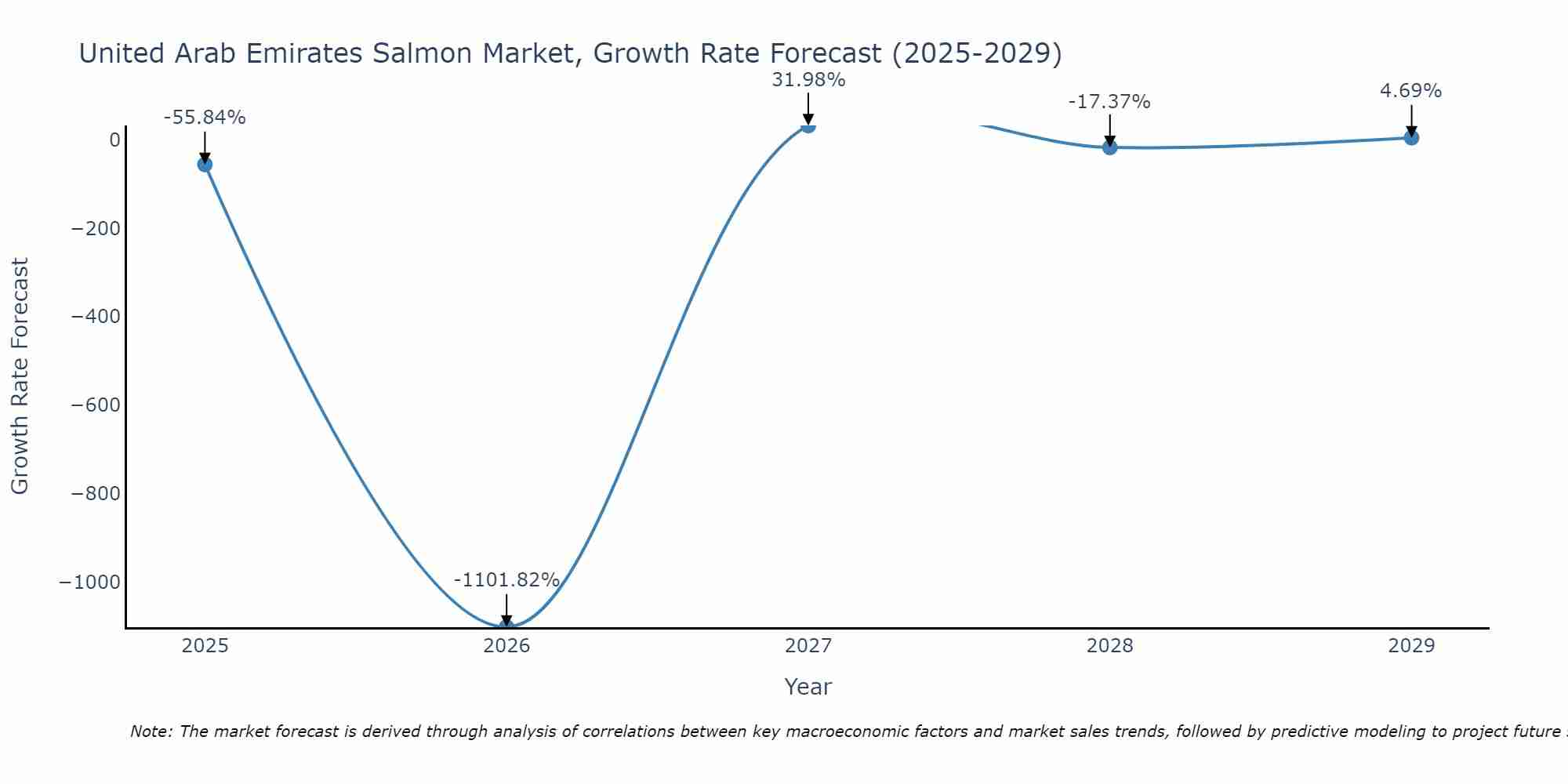 United Arab Emirates Salmon Market Growth Rate