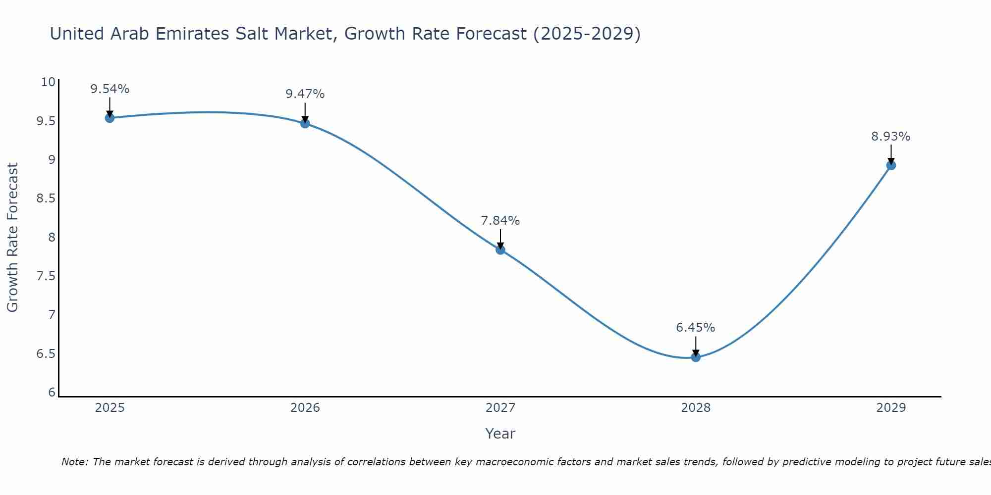 United Arab Emirates Salt Market Size Growth Rate