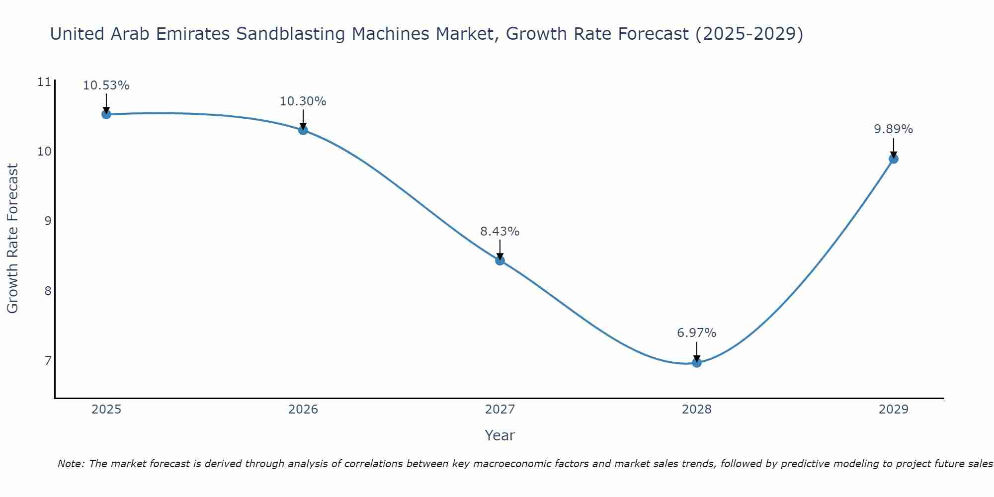 United Arab Emirates Sandblasting Machines Market Growth Rate