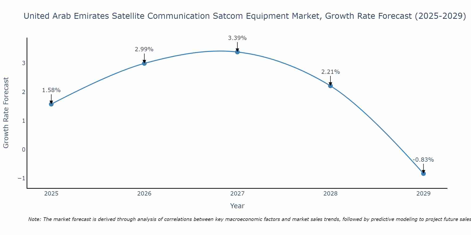 United Arab Emirates Satellite Communication Satcom Equipment Market Growth Rate