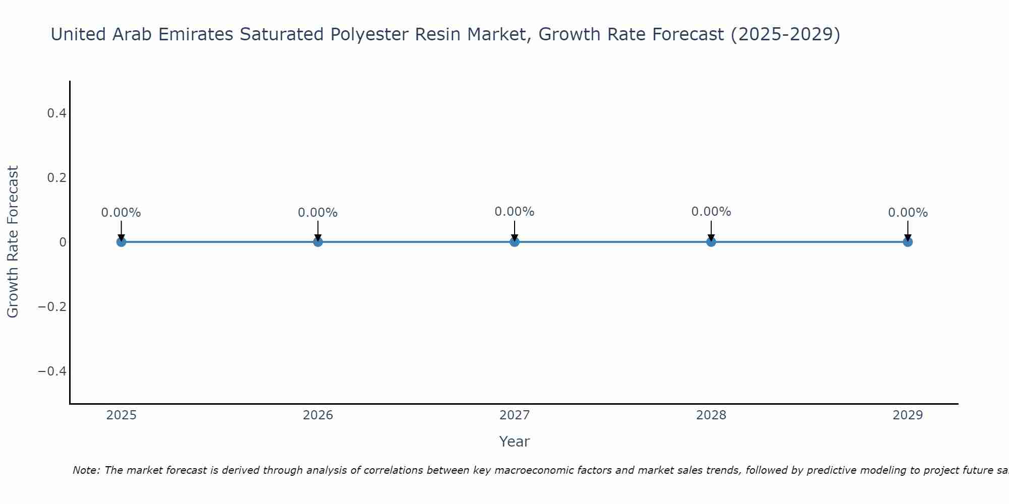 United Arab Emirates Saturated Polyester Resin Market Growth Rate