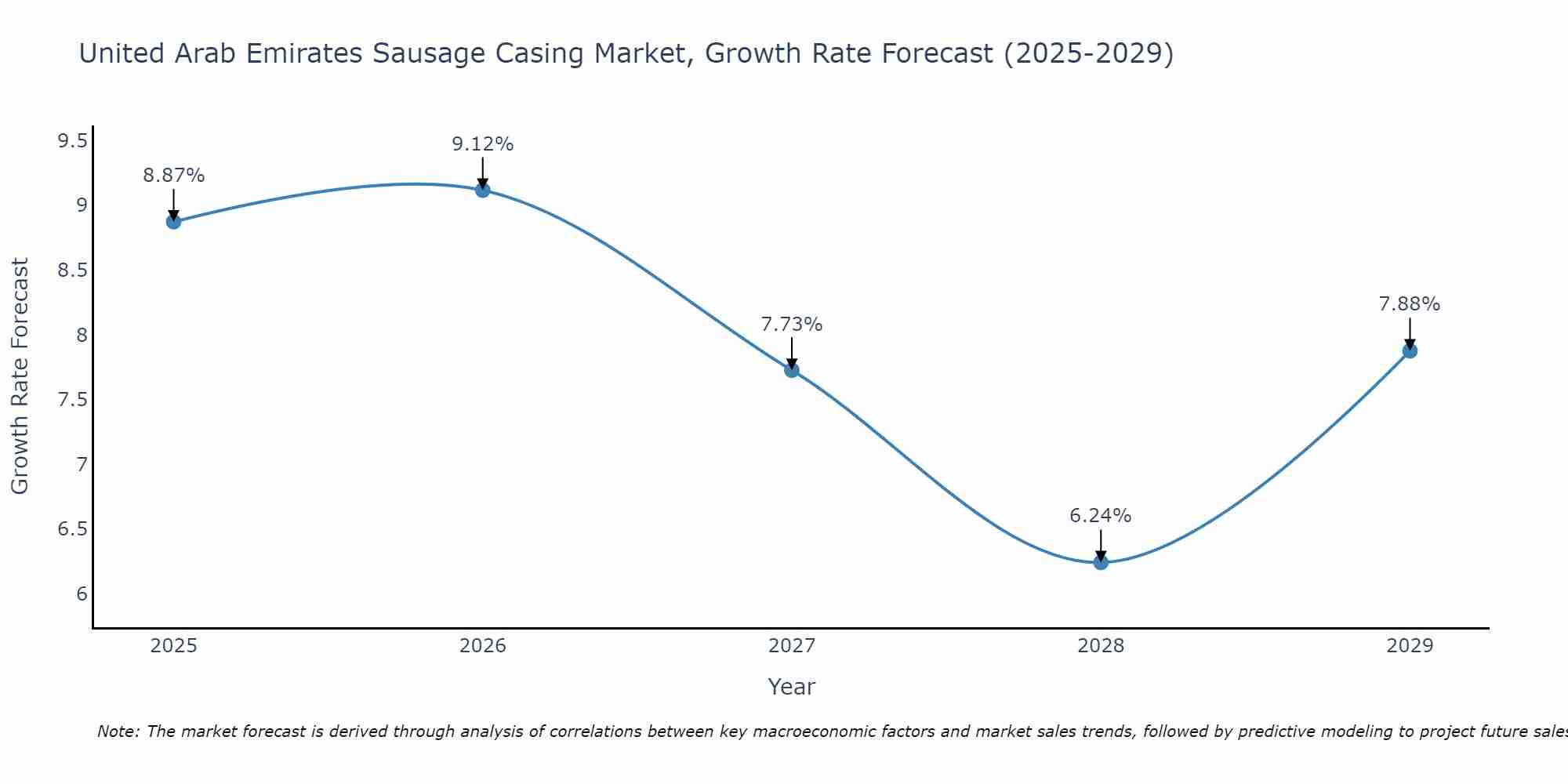 United Arab Emirates Sausage Casing Market Growth Rate
