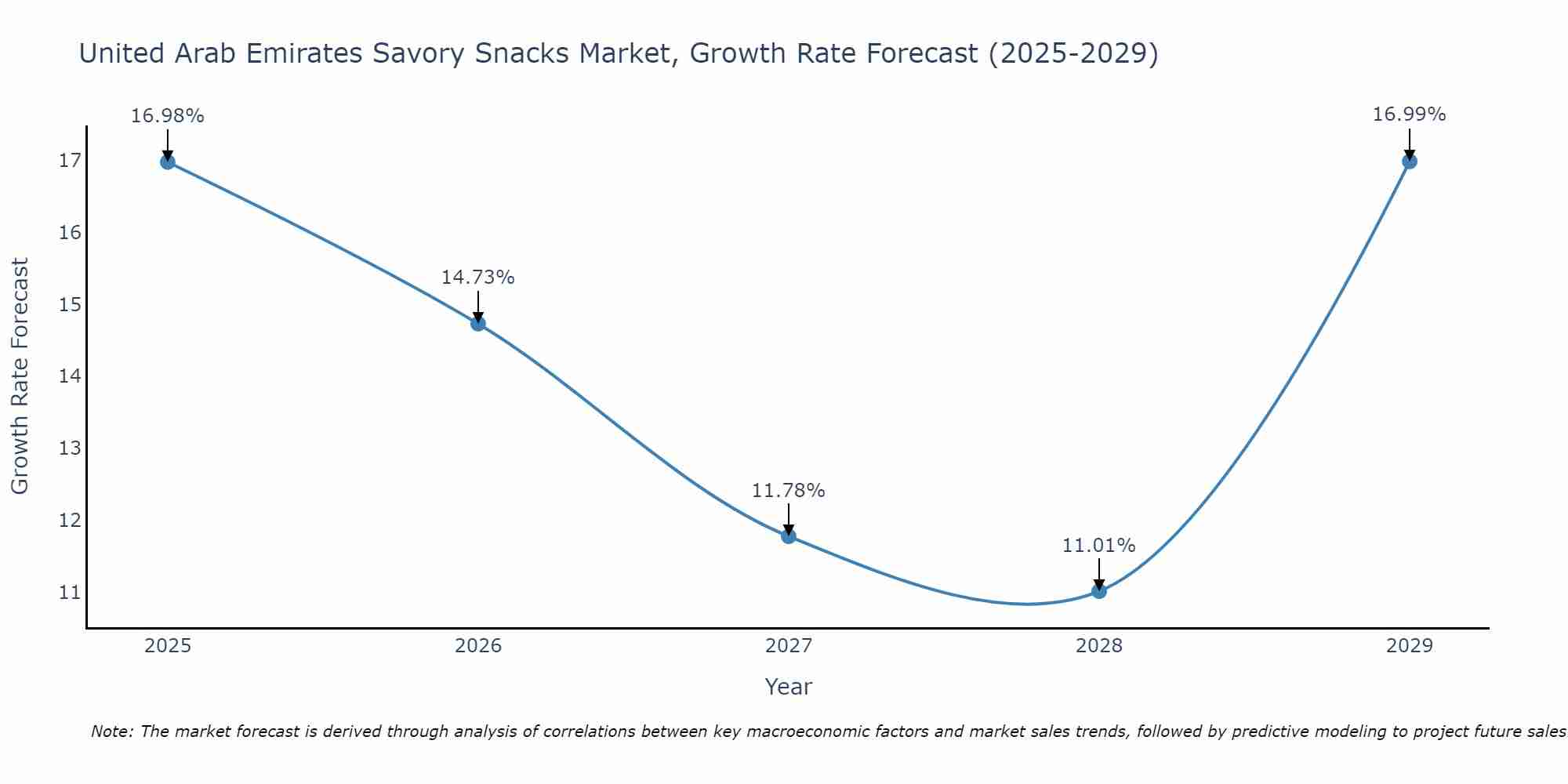 United Arab Emirates Savory Snacks Market Size Growth Rate
