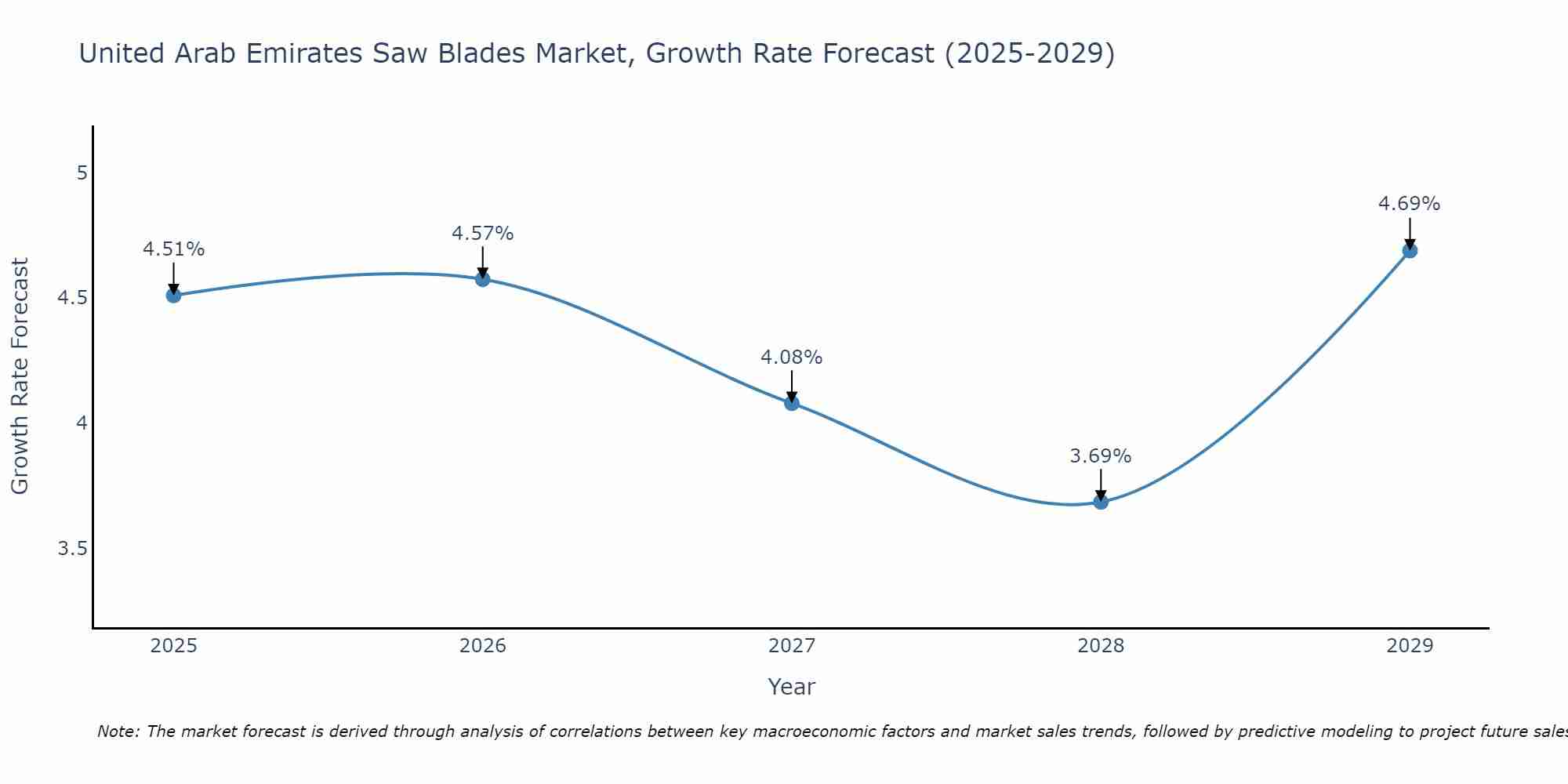United Arab Emirates Saw Blades Market Growth Rate