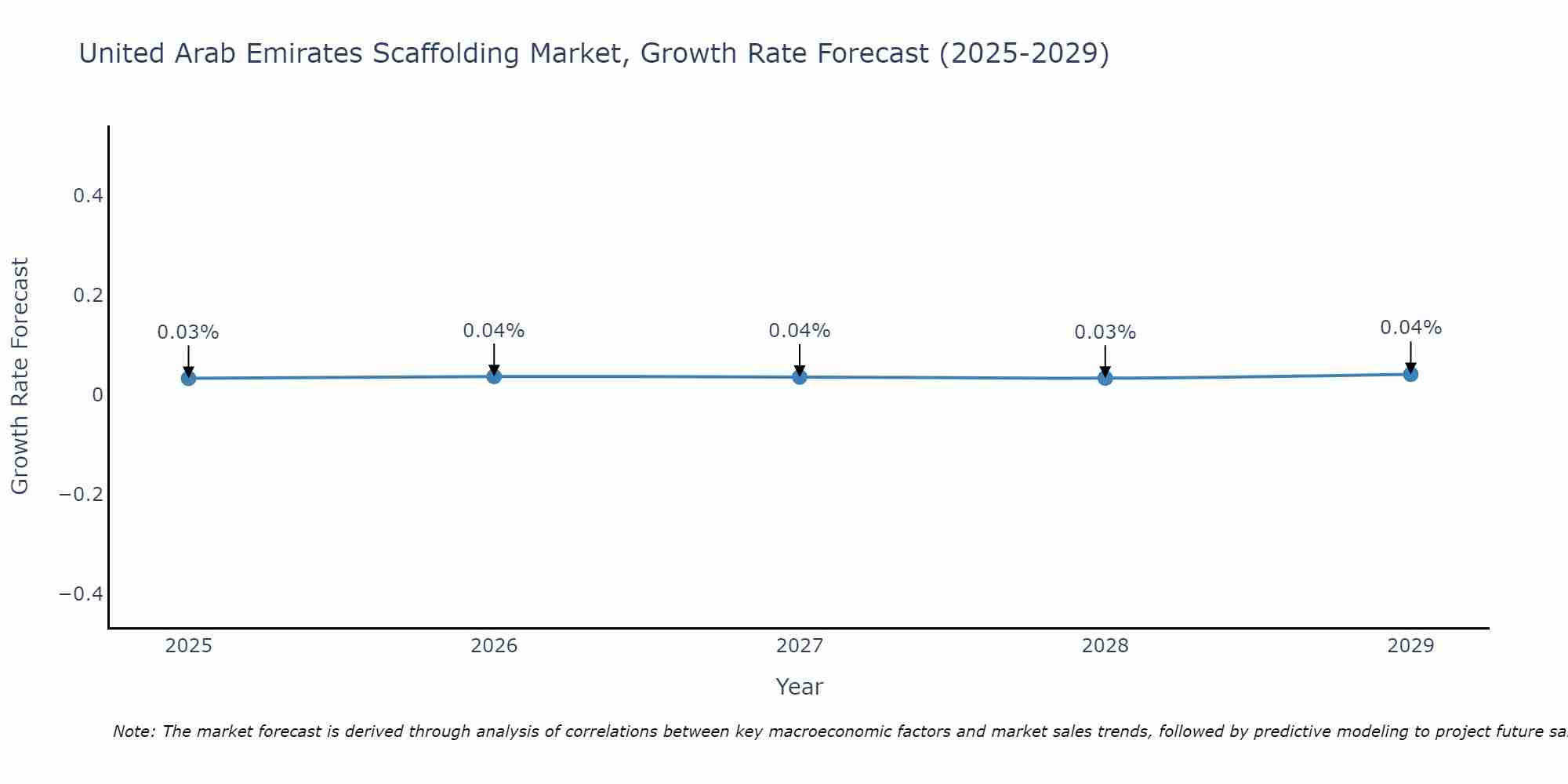 United Arab Emirates Scaffolding Market Growth Rate