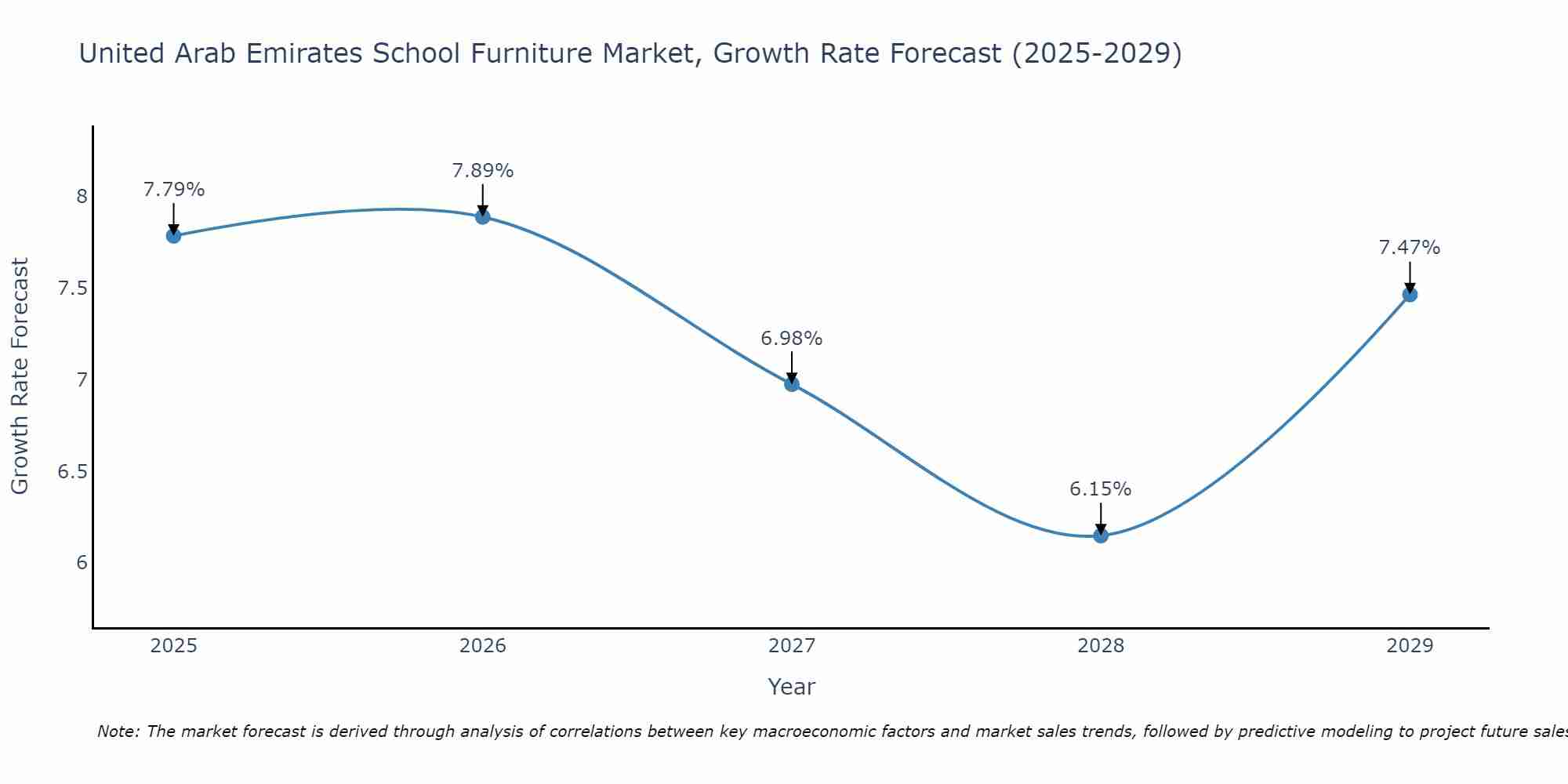 United Arab Emirates School Furniture Market Growth Rate