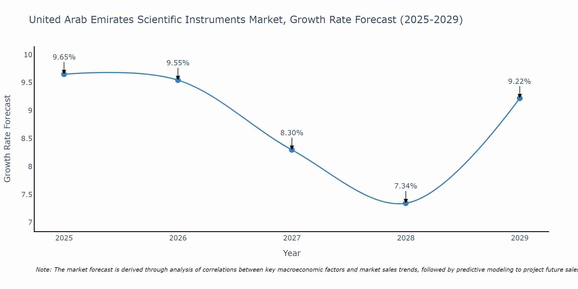 United Arab Emirates Scientific Instruments Market Growth Rate