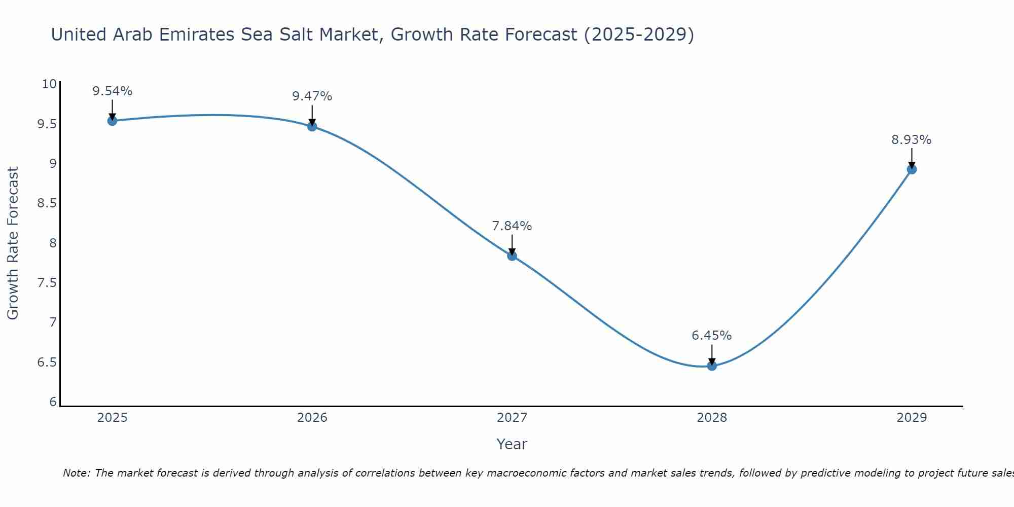 United Arab Emirates Sea Salt Market Size Growth Rate